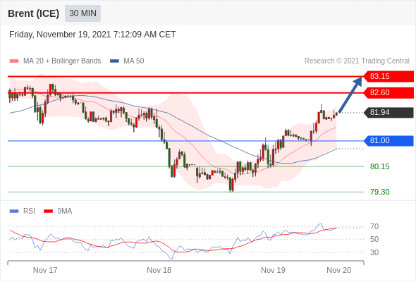 FxPro浦汇：2021年11月19日欧洲开市前，每日技术分析