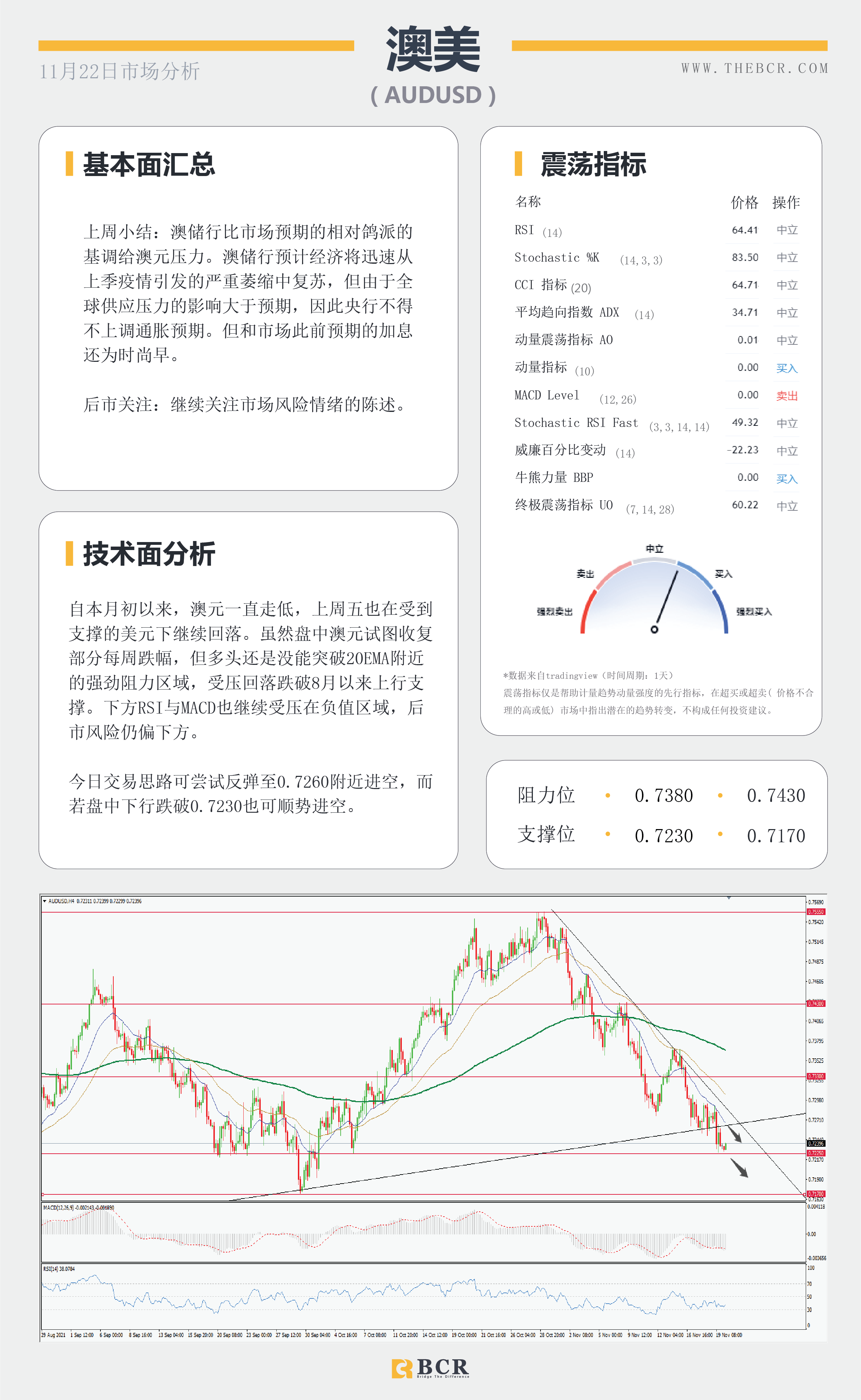【BCR今日市场分析2021.11.22】美国迎来感恩节假期 纽储行周三摊牌