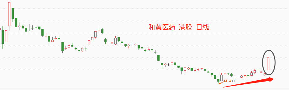 ATFX港股：和黄医药异常大涨，临床试验结果或有重大突破