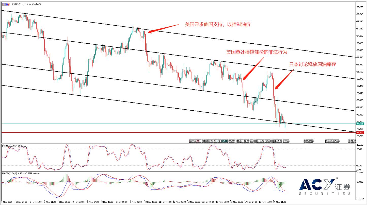 【ACY证券】美日联手“准备”控制油价，基础金属期货全面看涨