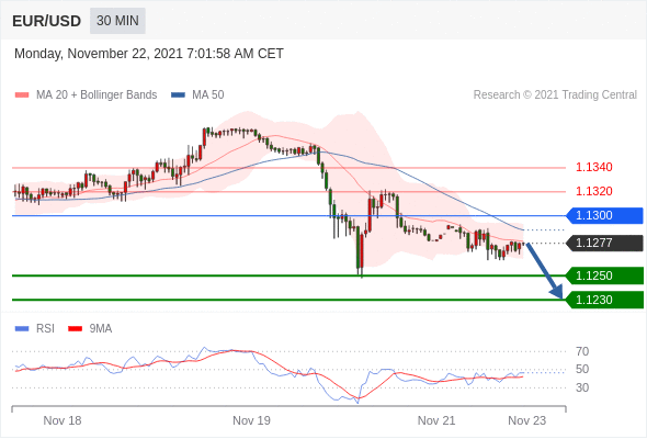 FxPro浦汇：2021年11月22日欧洲开市前，每日技术分析