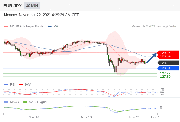 FxPro浦汇：2021年11月22日欧洲开市前，每日技术分析