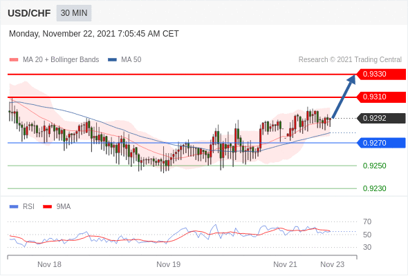 FxPro浦汇：2021年11月22日欧洲开市前，每日技术分析