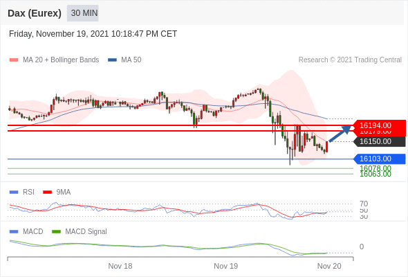 FxPro浦汇：2021年11月22日欧洲开市前，每日技术分析