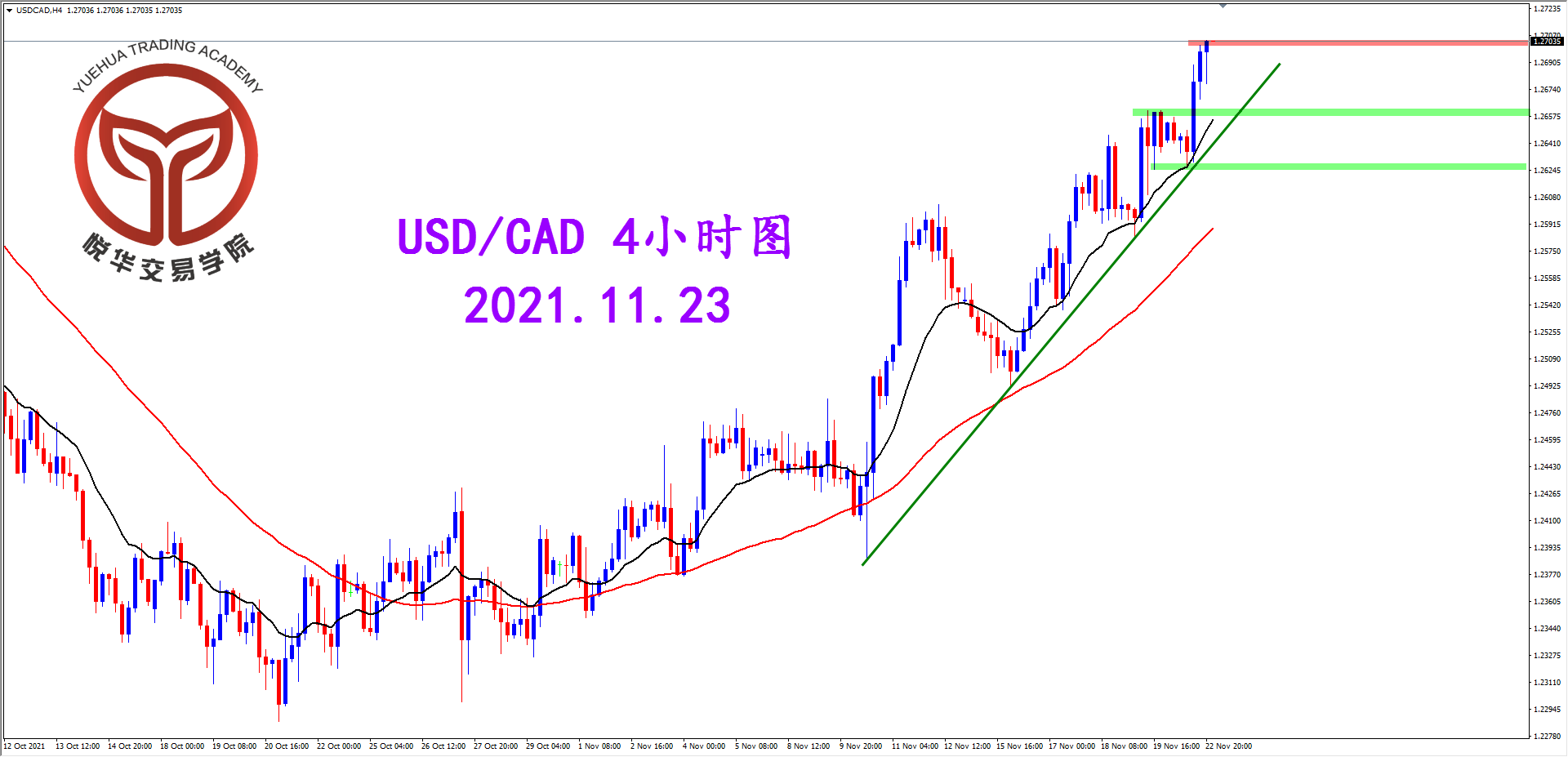 悦华交易学院：美加继续拉升 多头符合预期