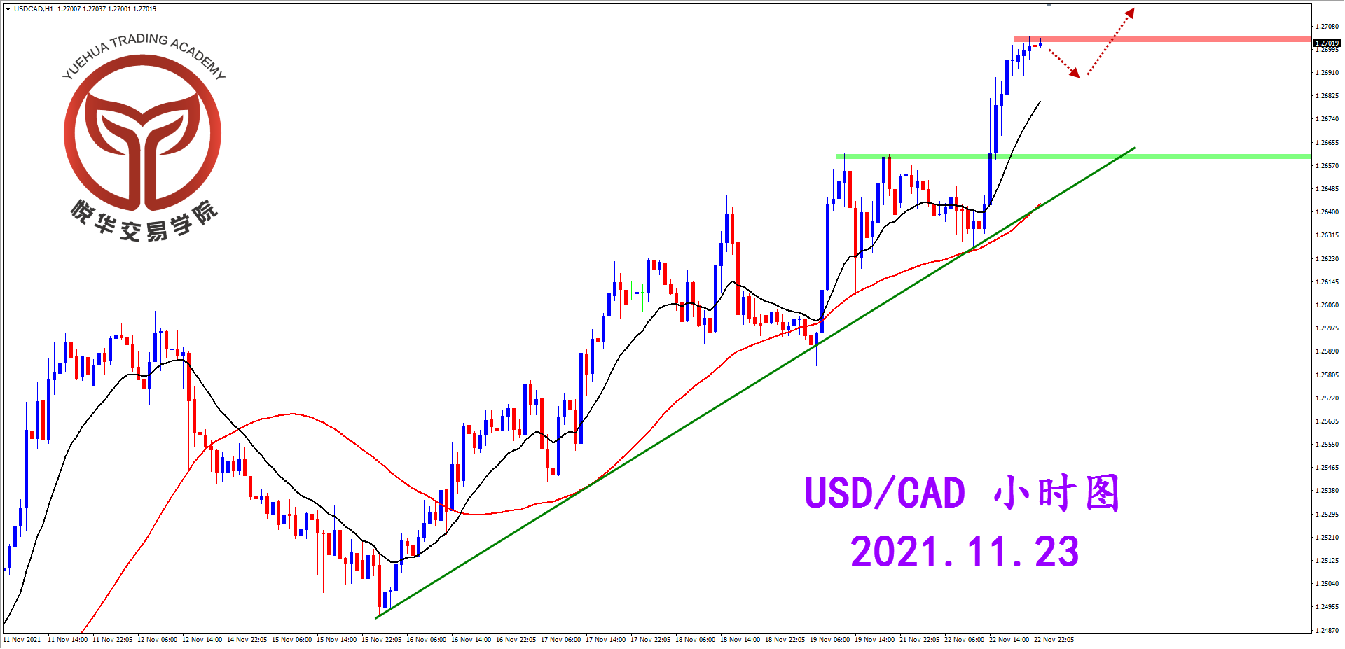 悦华交易学院：美加继续拉升 多头符合预期