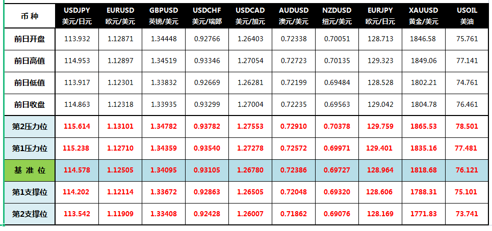 CWG Markets: 拜登提名鲍威尔连任 美元创新高黄金重挫