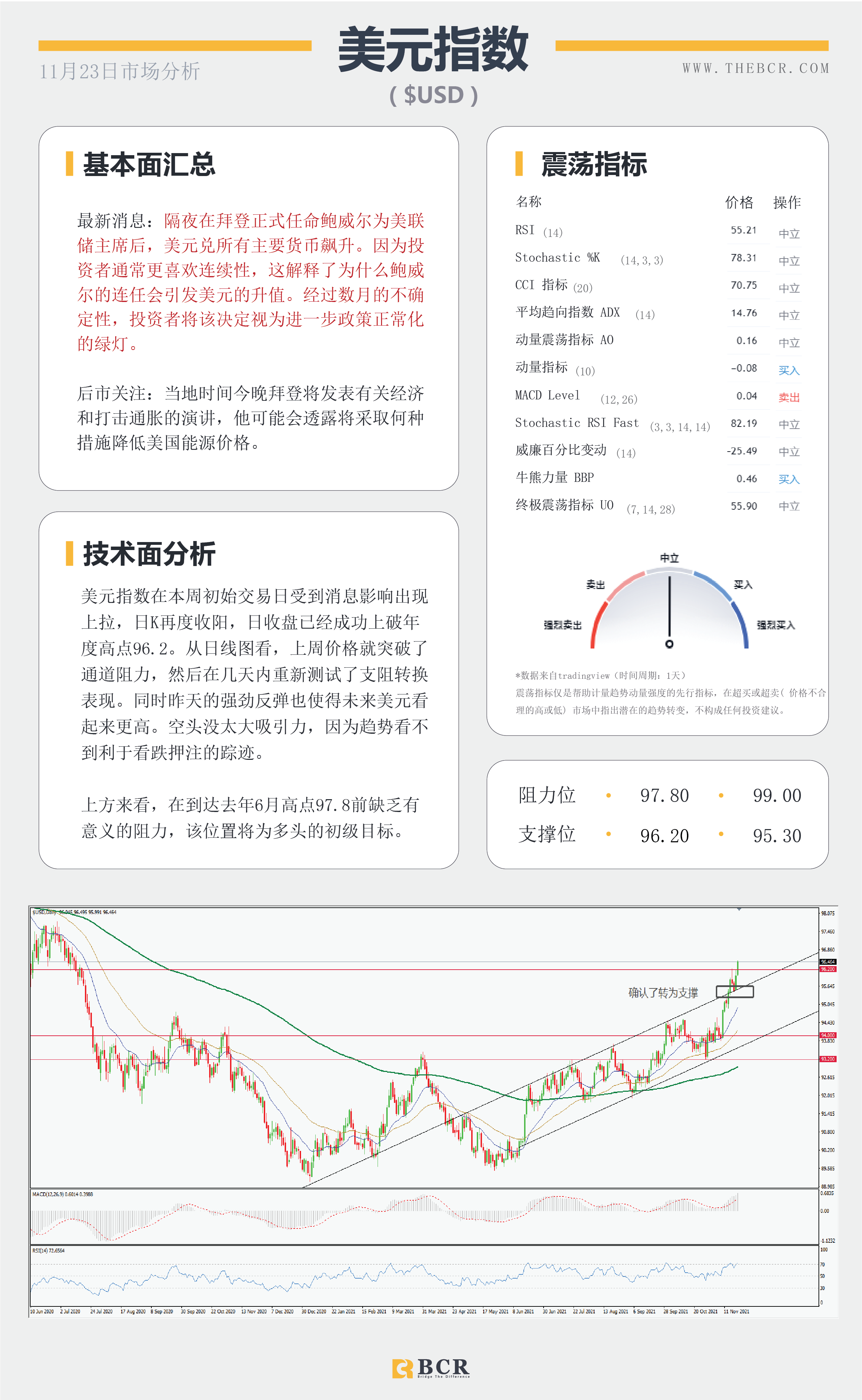 【BCR今日市场分析2021.11.23】金价隔夜惨遭血洗 美元欢呼鲍威尔连任