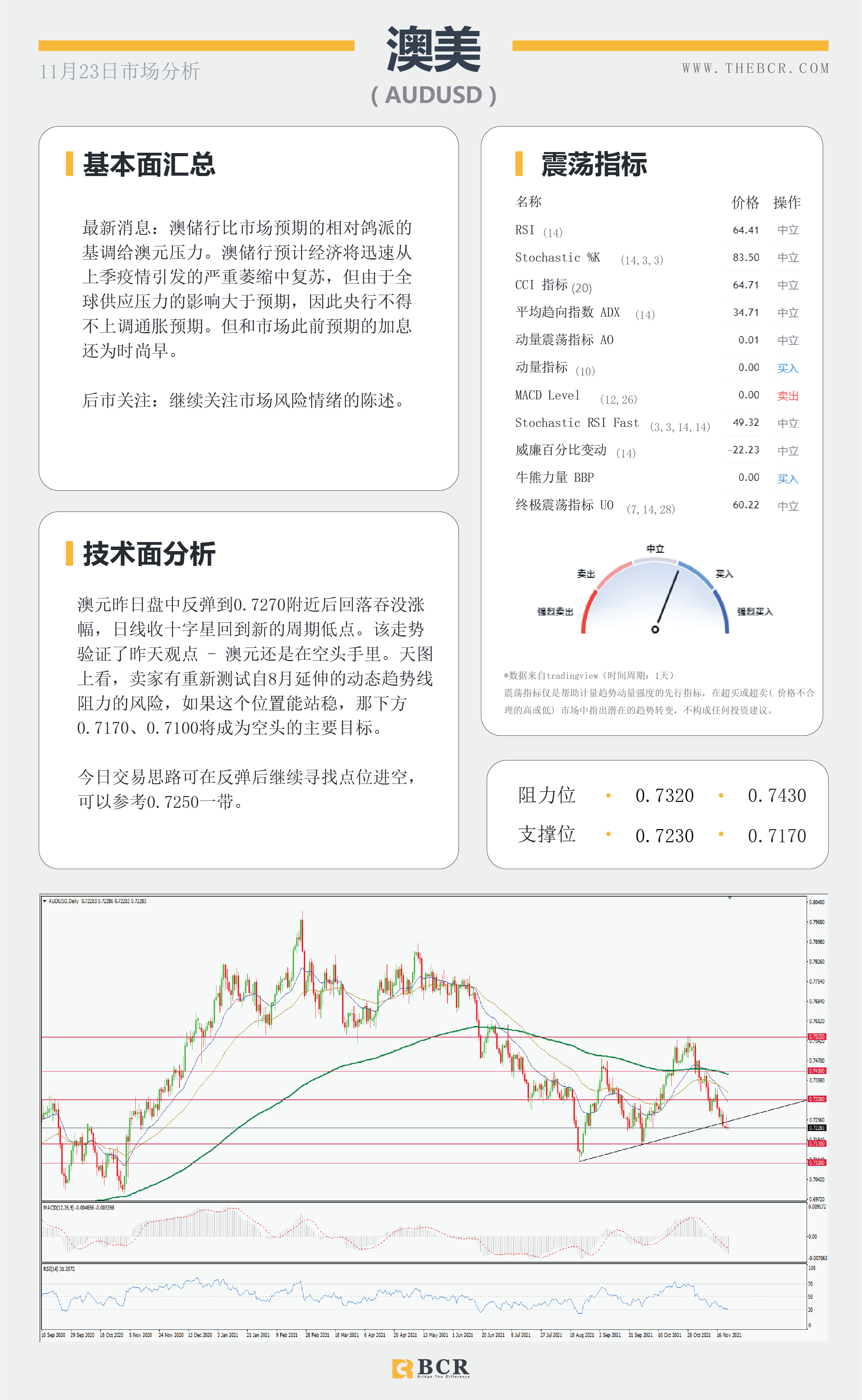 【BCR今日市场分析2021.11.23】金价隔夜惨遭血洗 美元欢呼鲍威尔连任