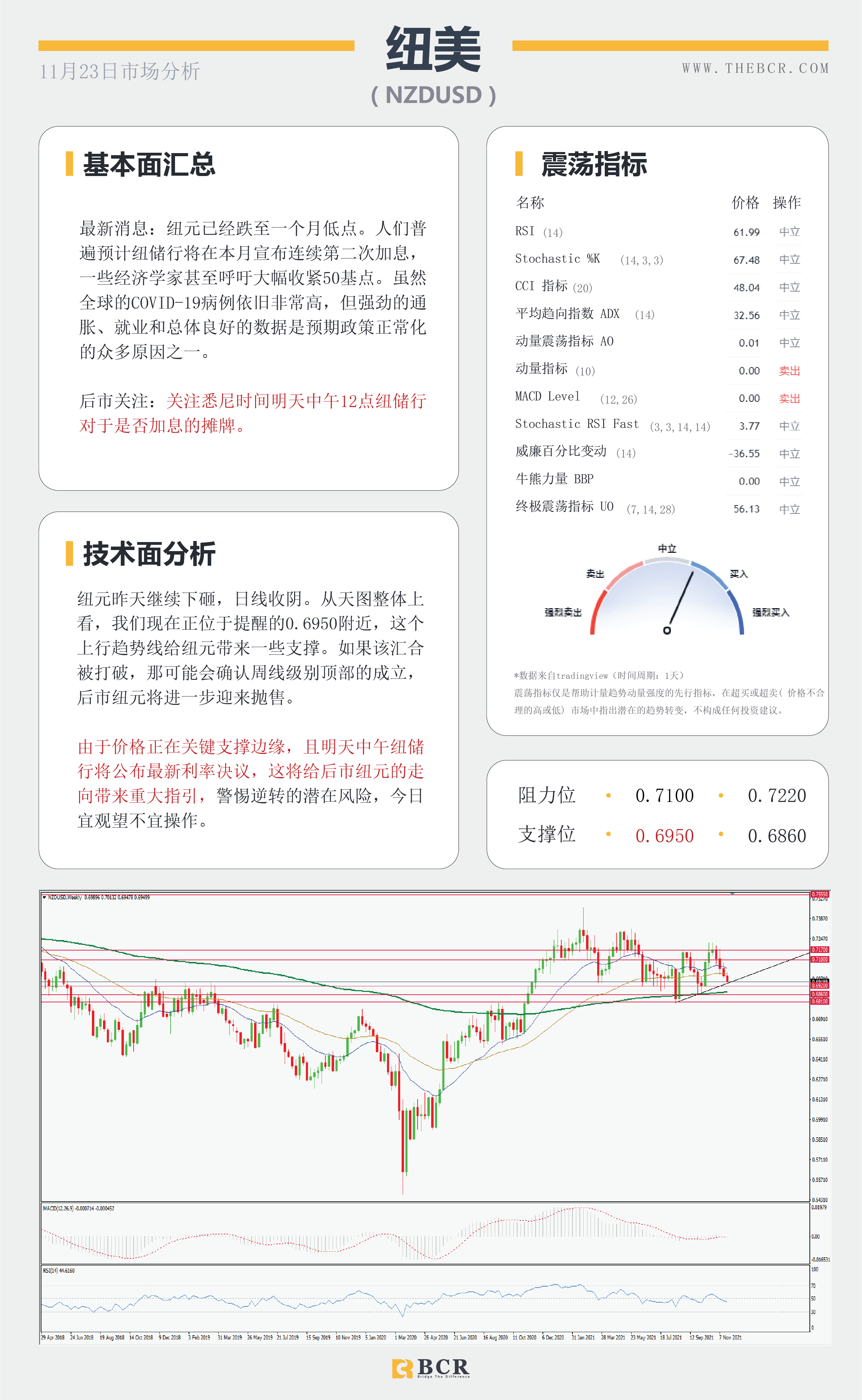 【BCR今日市场分析2021.11.23】金价隔夜惨遭血洗 美元欢呼鲍威尔连任