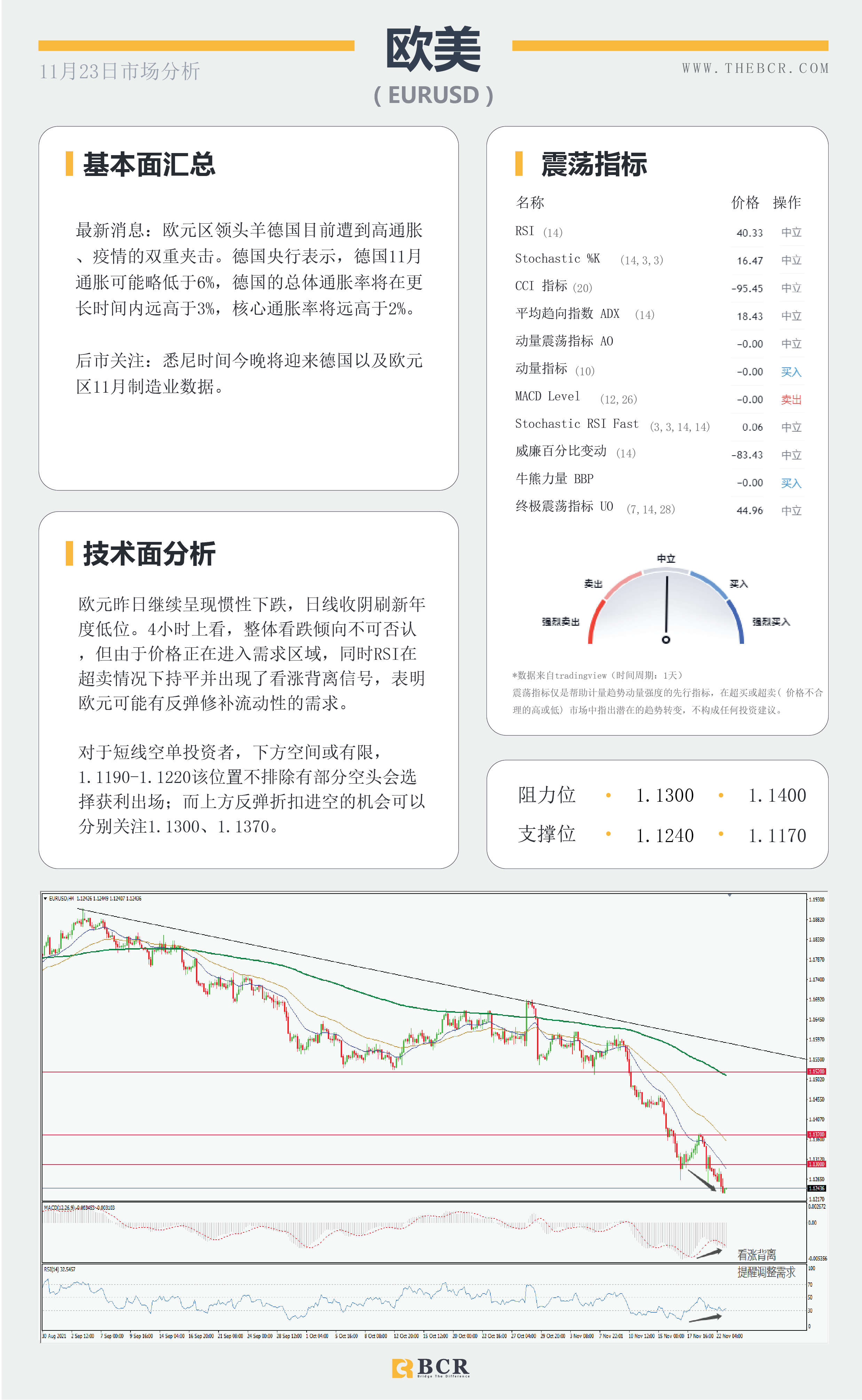 【BCR今日市场分析2021.11.23】金价隔夜惨遭血洗 美元欢呼鲍威尔连任