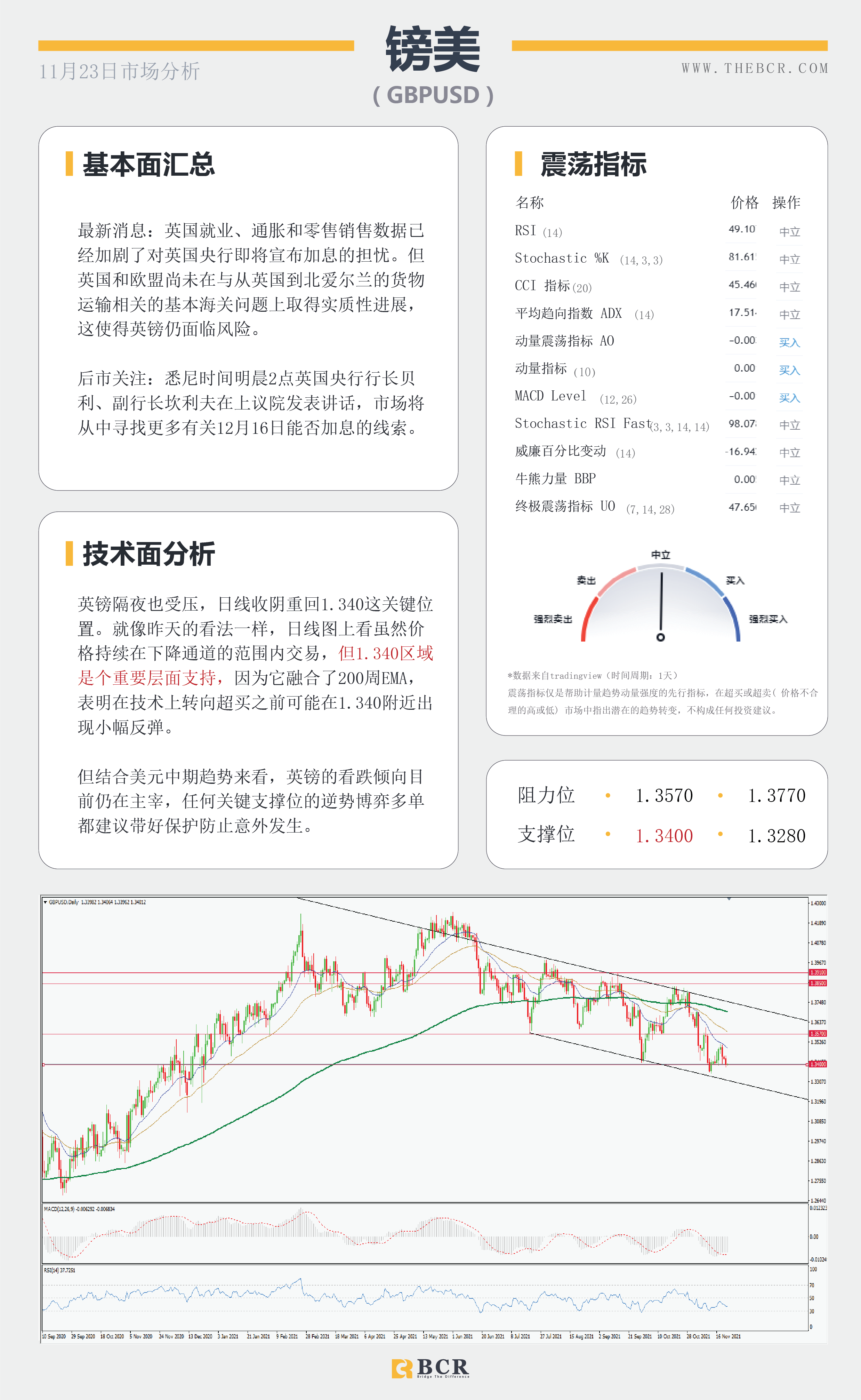 【BCR今日市场分析2021.11.23】金价隔夜惨遭血洗 美元欢呼鲍威尔连任