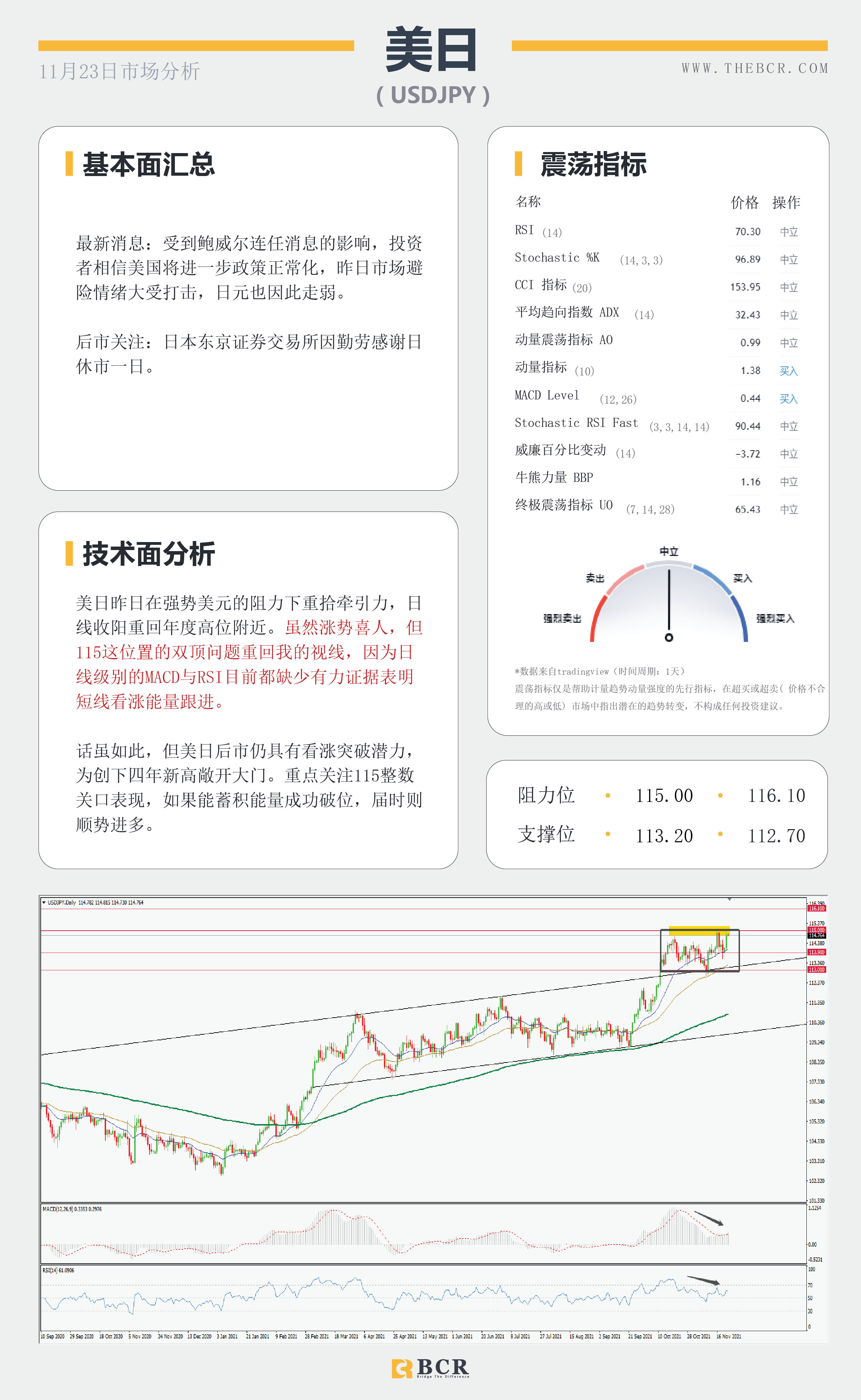 【BCR今日市场分析2021.11.23】金价隔夜惨遭血洗 美元欢呼鲍威尔连任