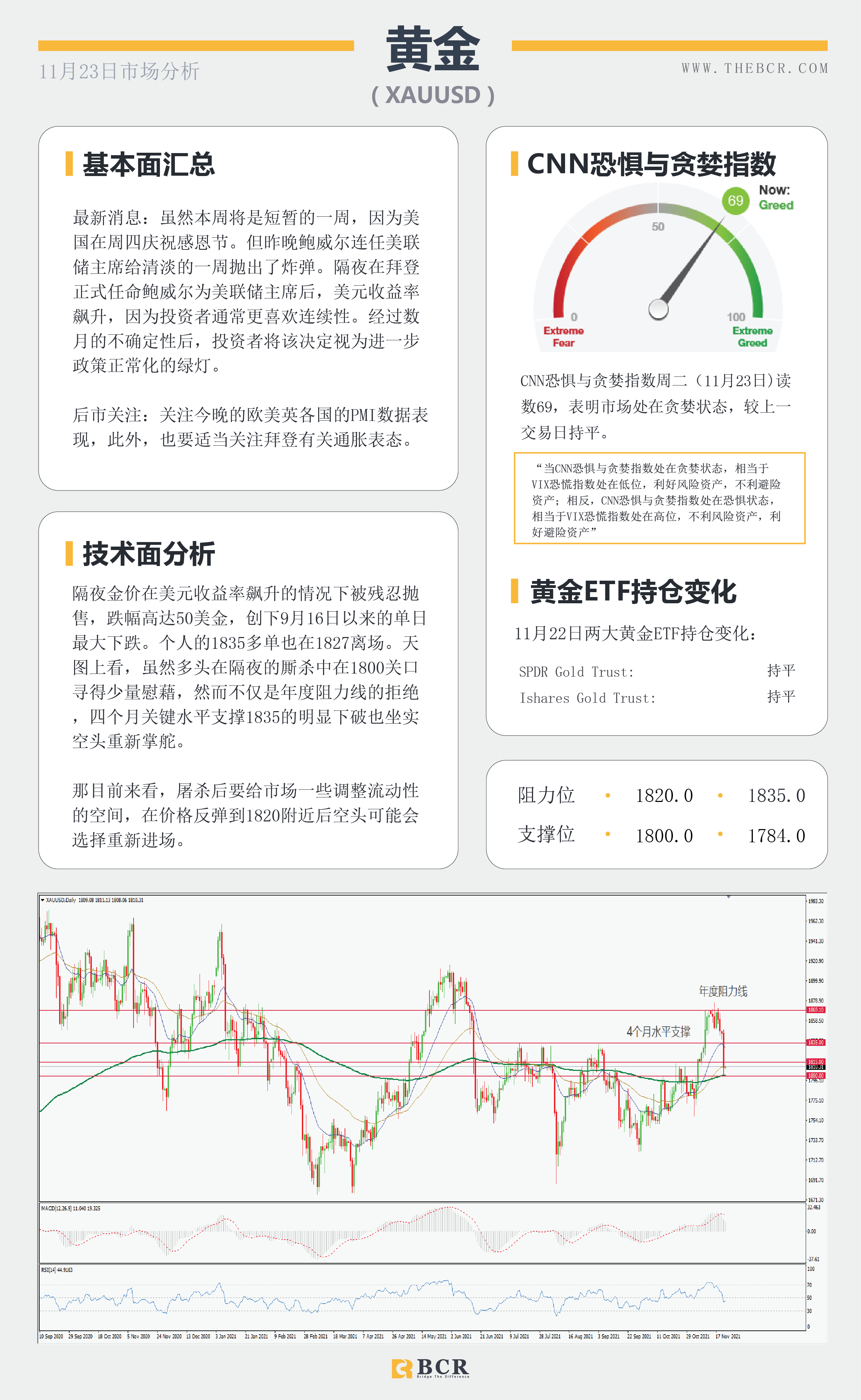 【BCR今日市场分析2021.11.23】金价隔夜惨遭血洗 美元欢呼鲍威尔连任