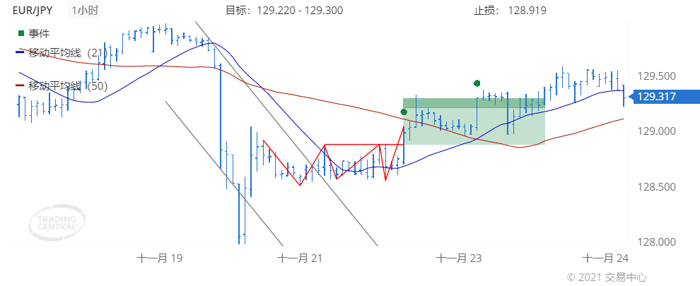 德璞每日交易策略精选-2021年11月24日