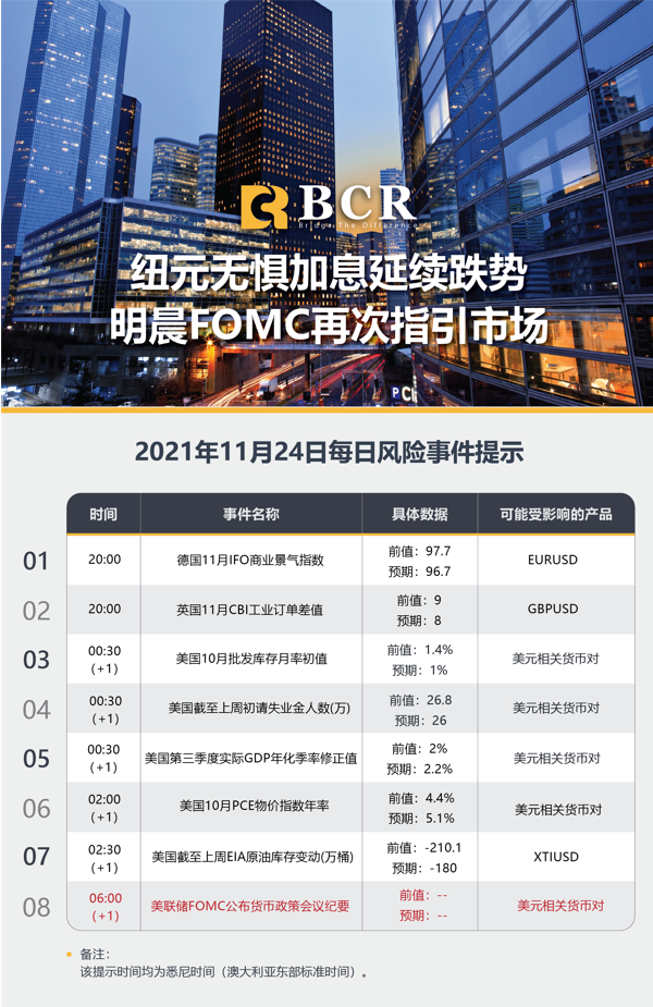 【BCR今日市场分析2021.11.24】纽元无惧加息延续跌势 明晨FOMC再次指引市场