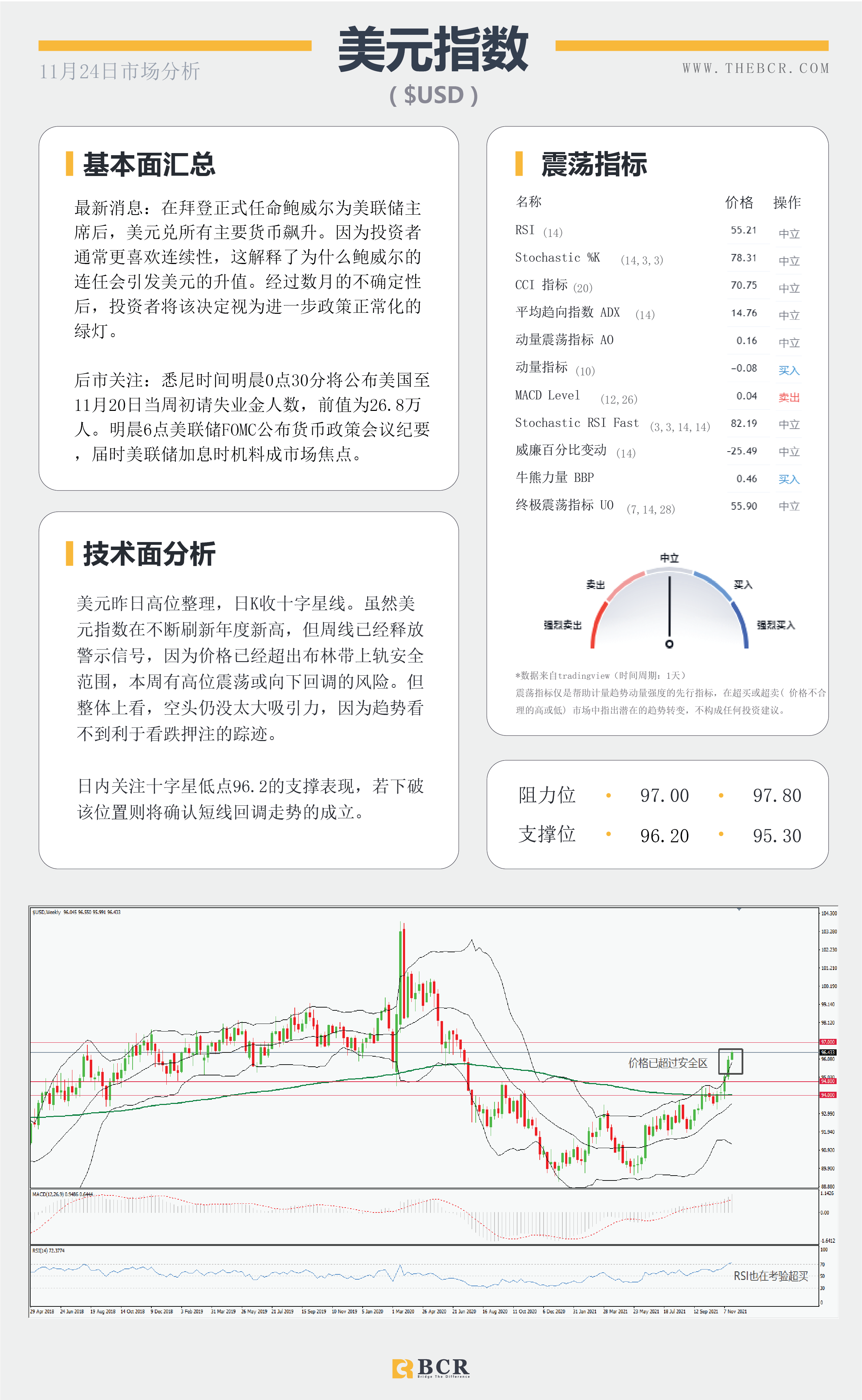 【BCR今日市场分析2021.11.24】纽元无惧加息延续跌势 明晨FOMC再次指引市场