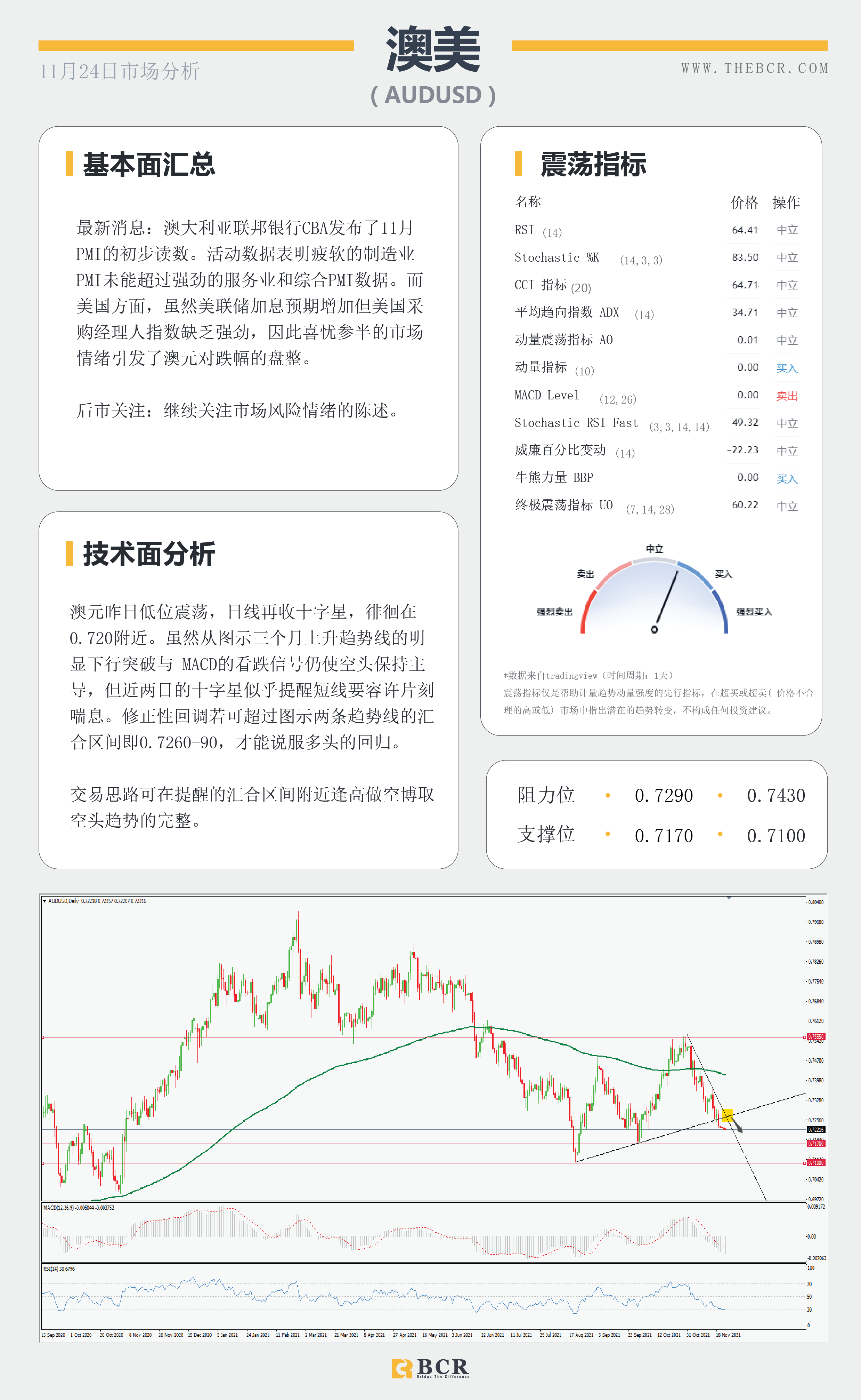 【BCR今日市场分析2021.11.24】纽元无惧加息延续跌势 明晨FOMC再次指引市场