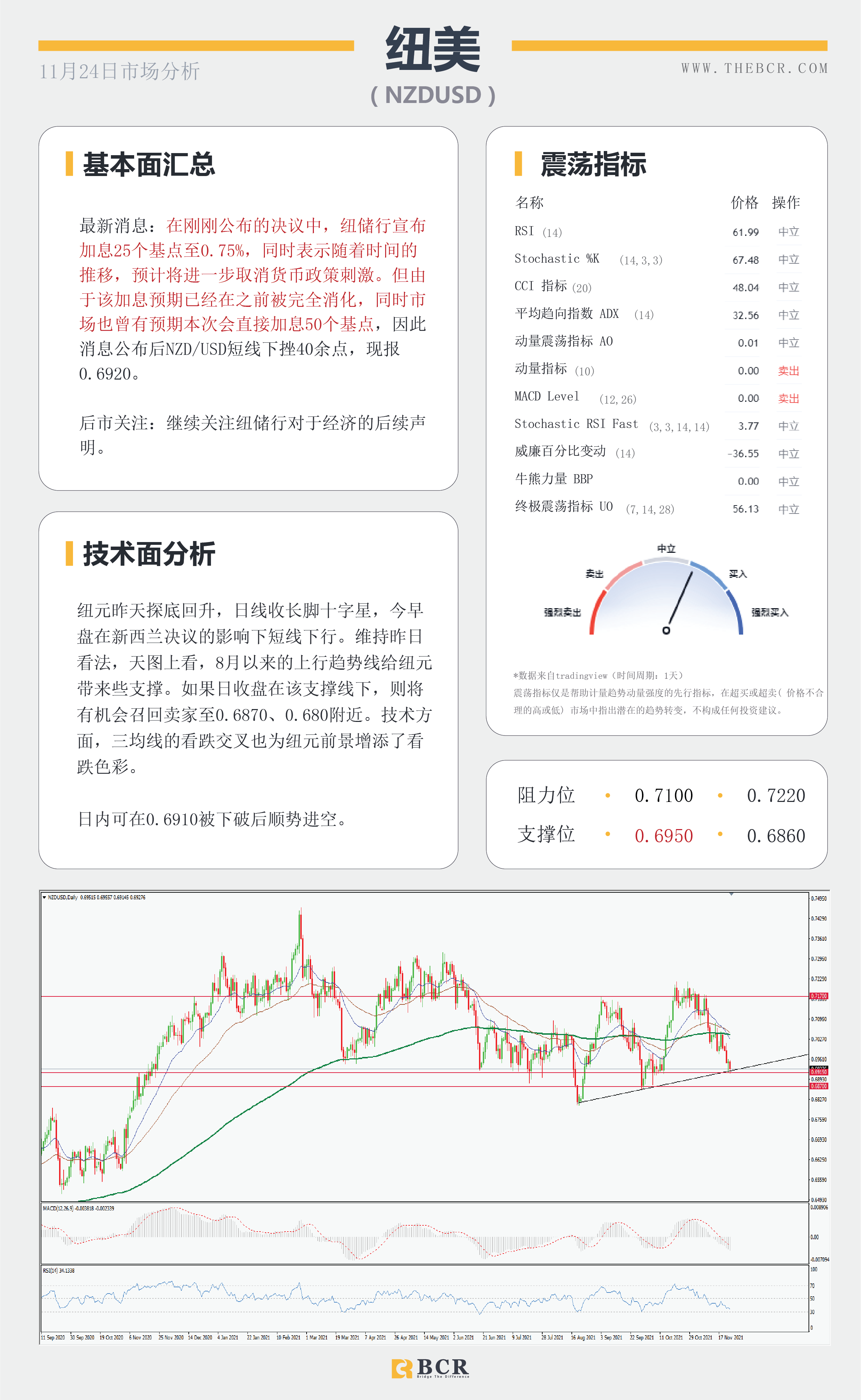 【BCR今日市场分析2021.11.24】纽元无惧加息延续跌势 明晨FOMC再次指引市场