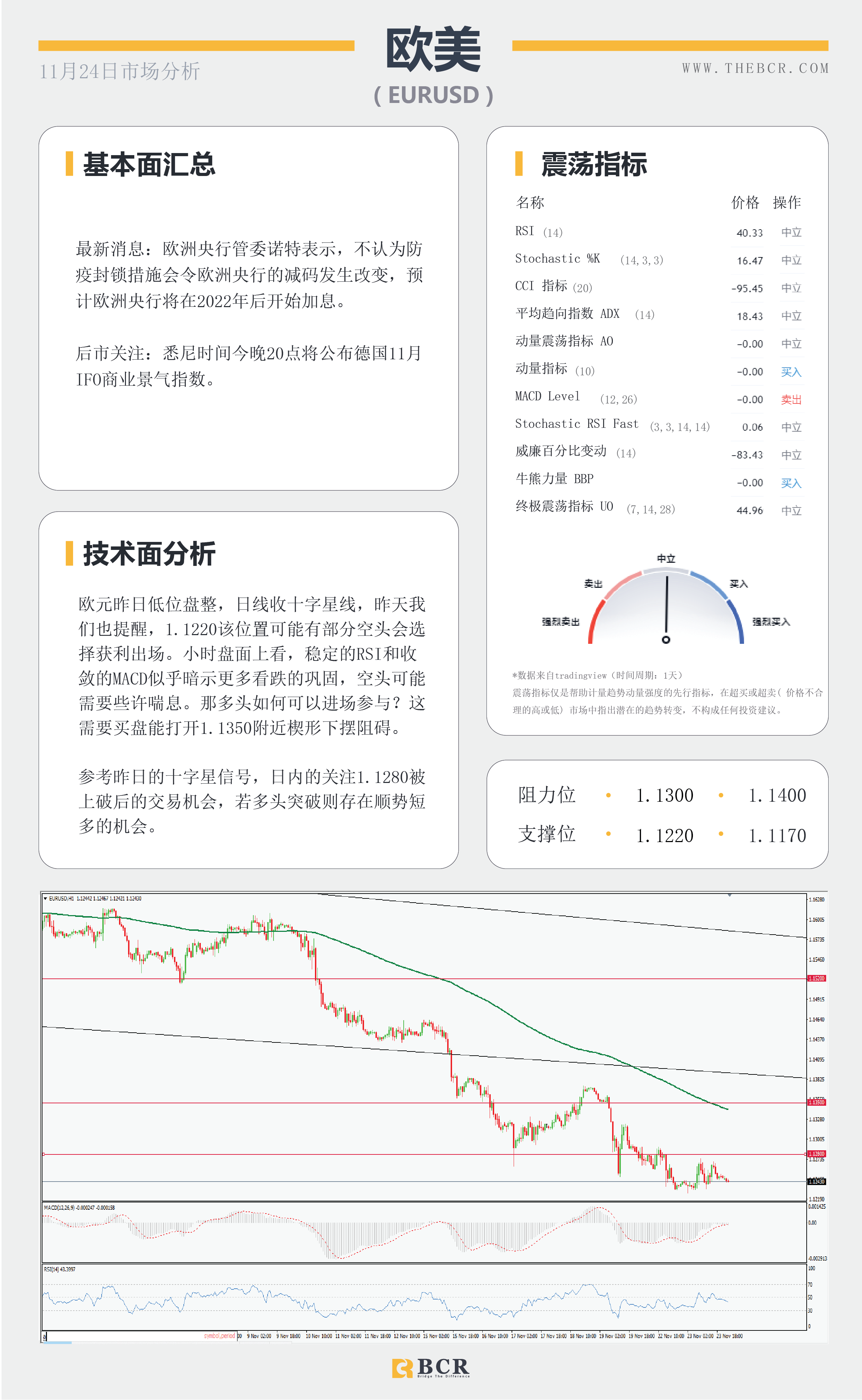 【BCR今日市场分析2021.11.24】纽元无惧加息延续跌势 明晨FOMC再次指引市场