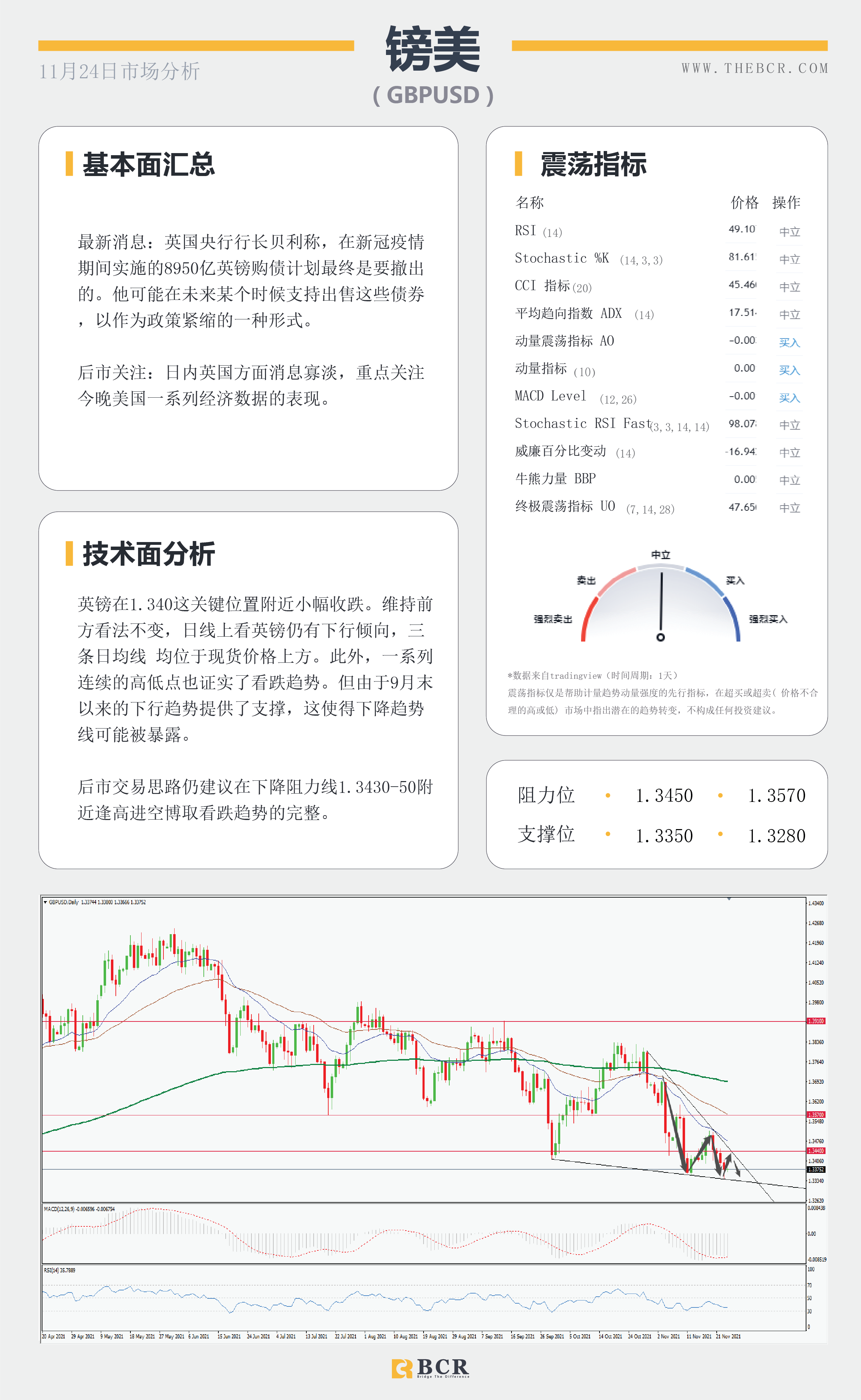 【BCR今日市场分析2021.11.24】纽元无惧加息延续跌势 明晨FOMC再次指引市场