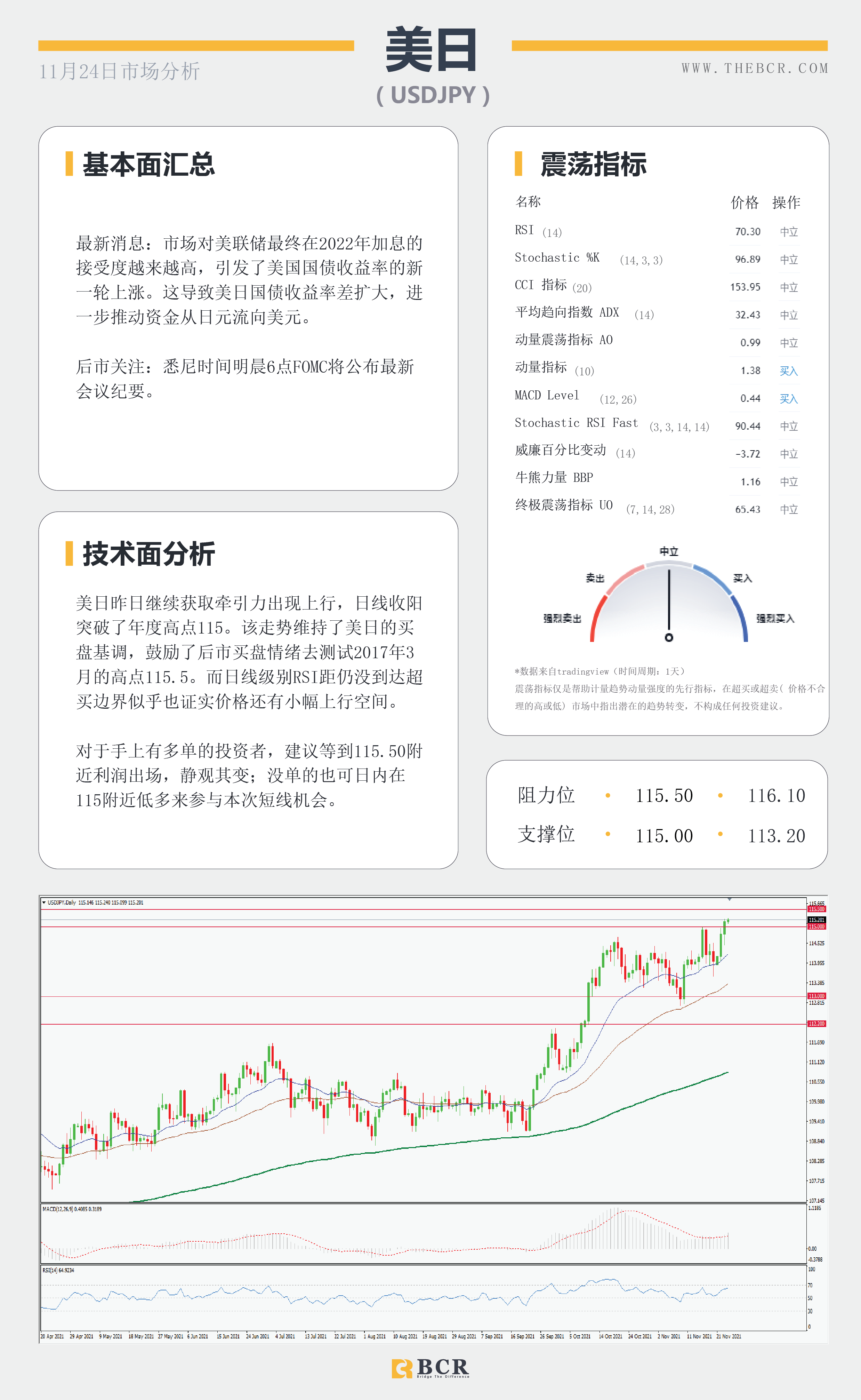 【BCR今日市场分析2021.11.24】纽元无惧加息延续跌势 明晨FOMC再次指引市场