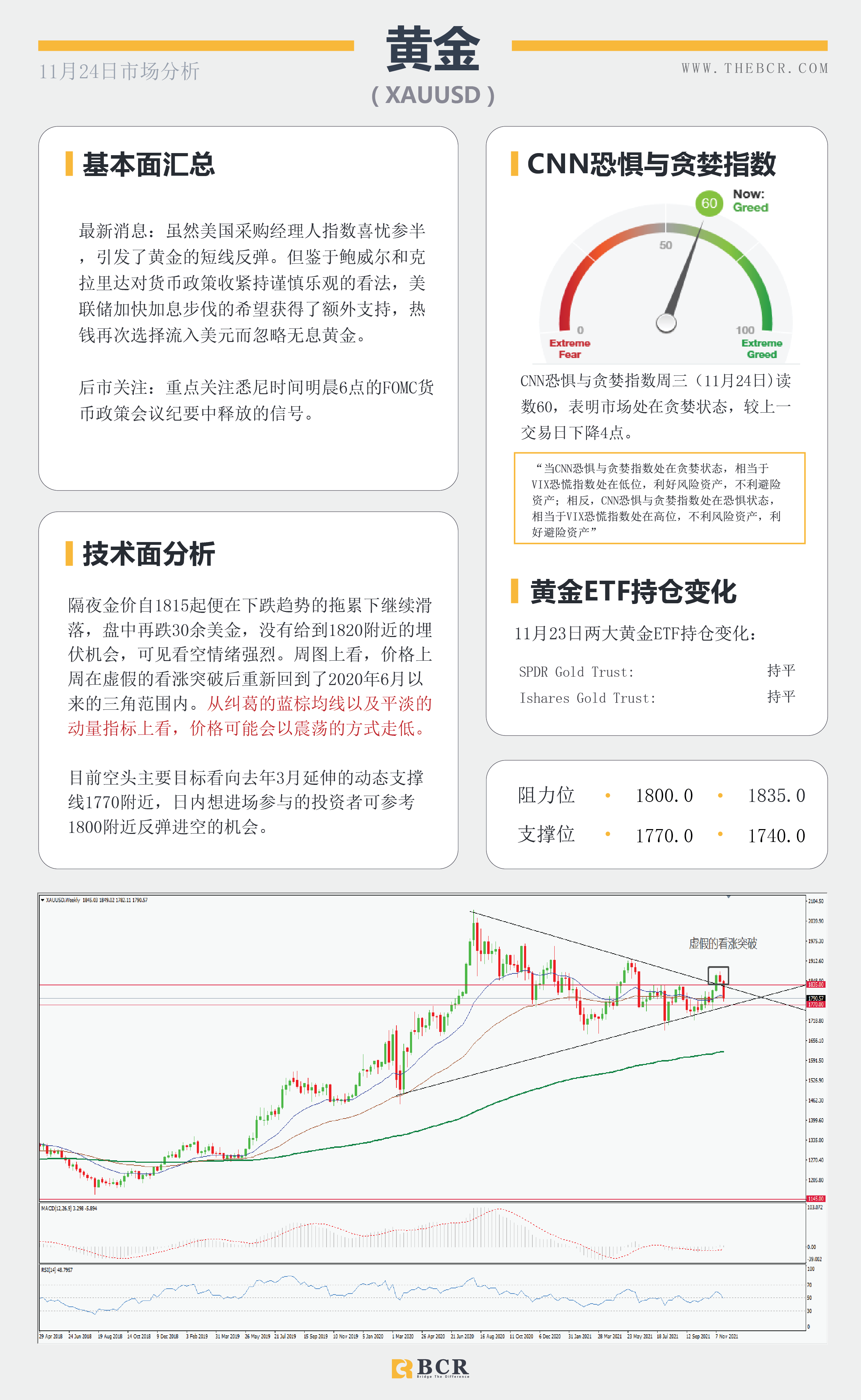 【BCR今日市场分析2021.11.24】纽元无惧加息延续跌势 明晨FOMC再次指引市场