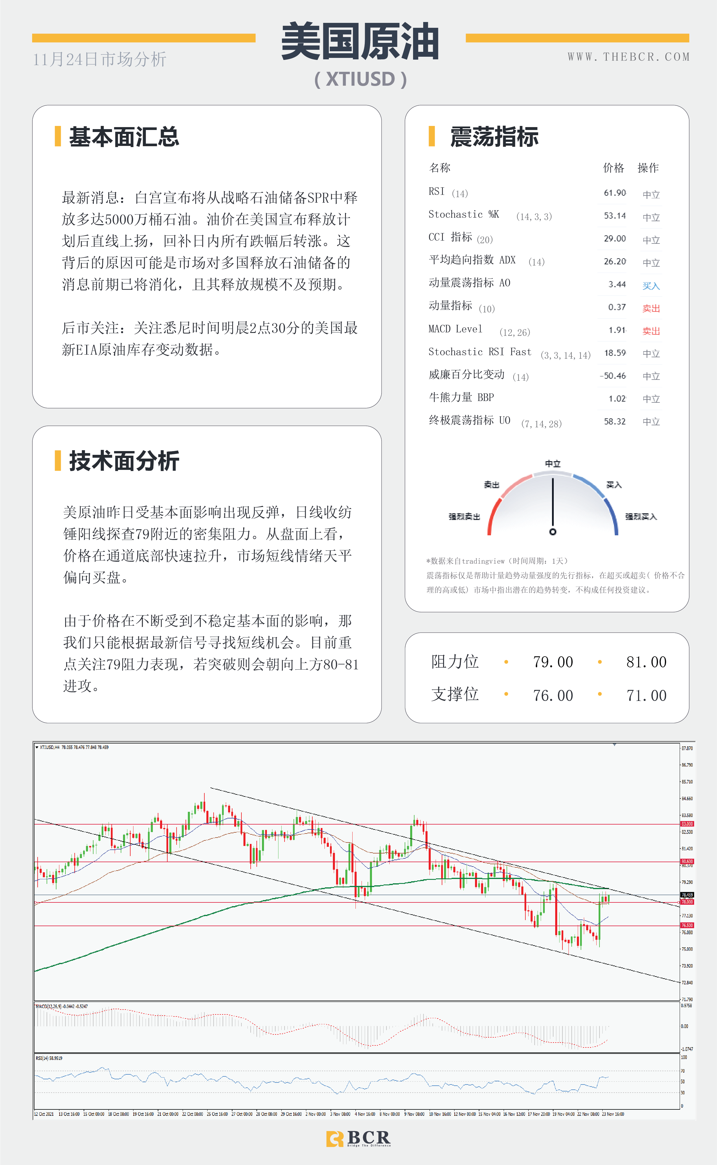 【BCR今日市场分析2021.11.24】纽元无惧加息延续跌势 明晨FOMC再次指引市场