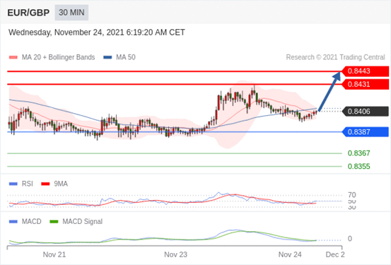 FxPro浦汇：2021年11月24日欧洲开市前，每日技术分析