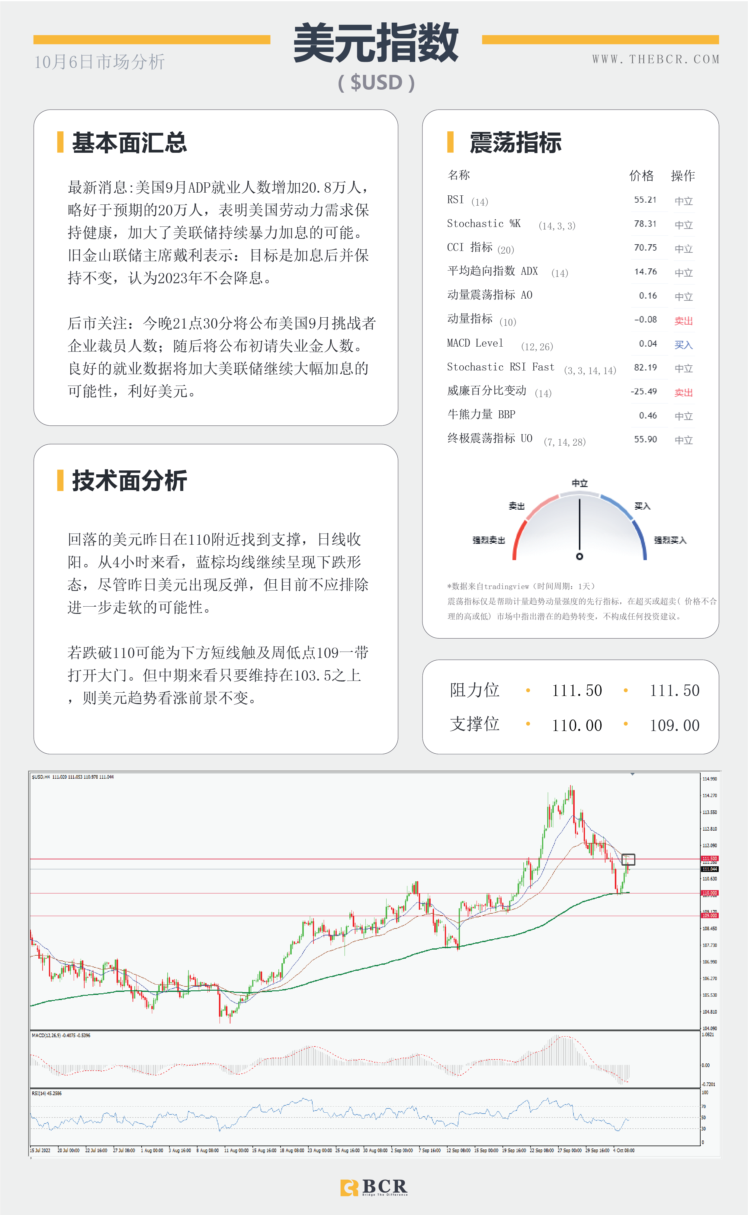 【BCR今日市场分析2022.10.6】日元空头不言放弃 黄金在阻力位被拒