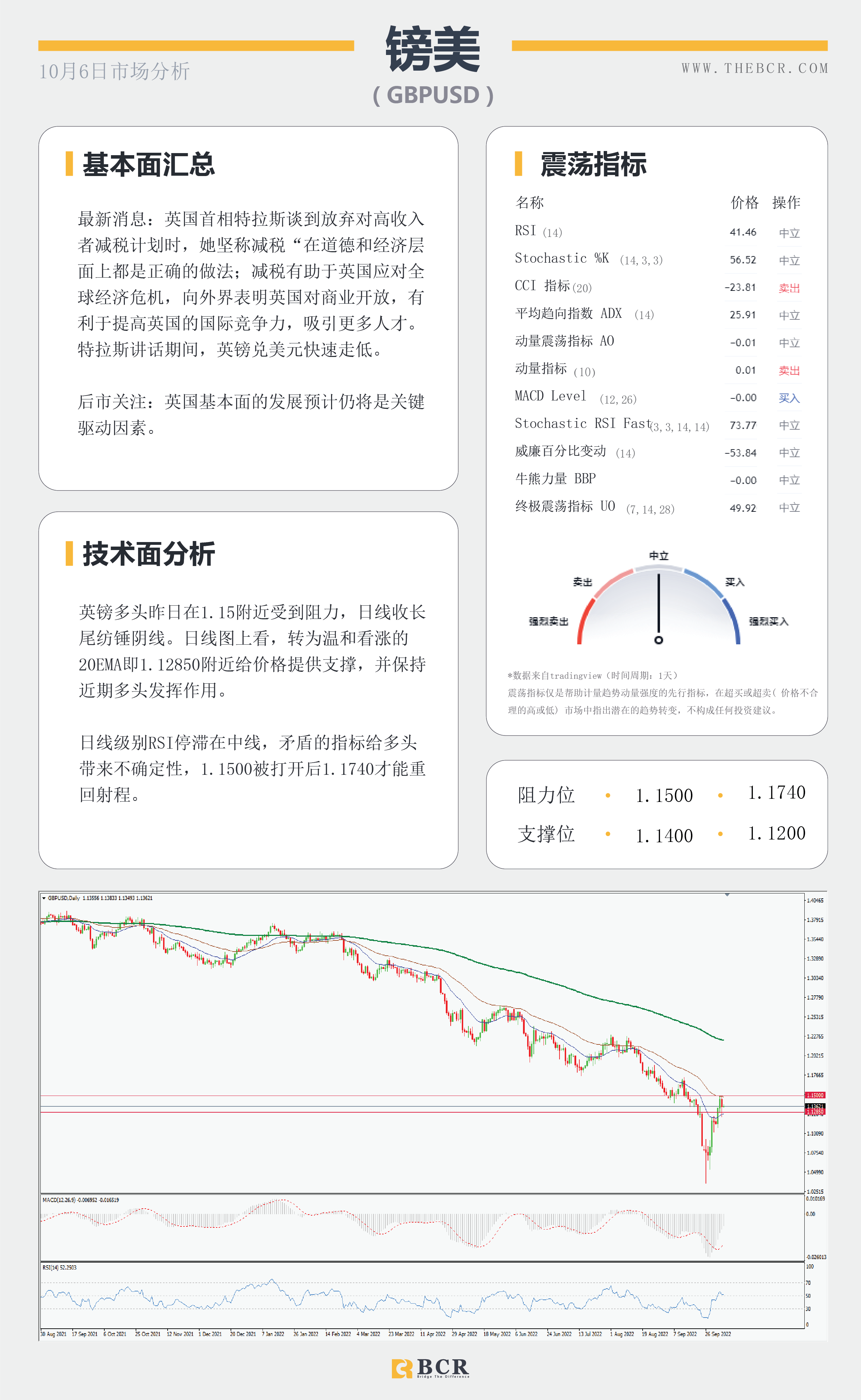 【BCR今日市场分析2022.10.6】日元空头不言放弃 黄金在阻力位被拒