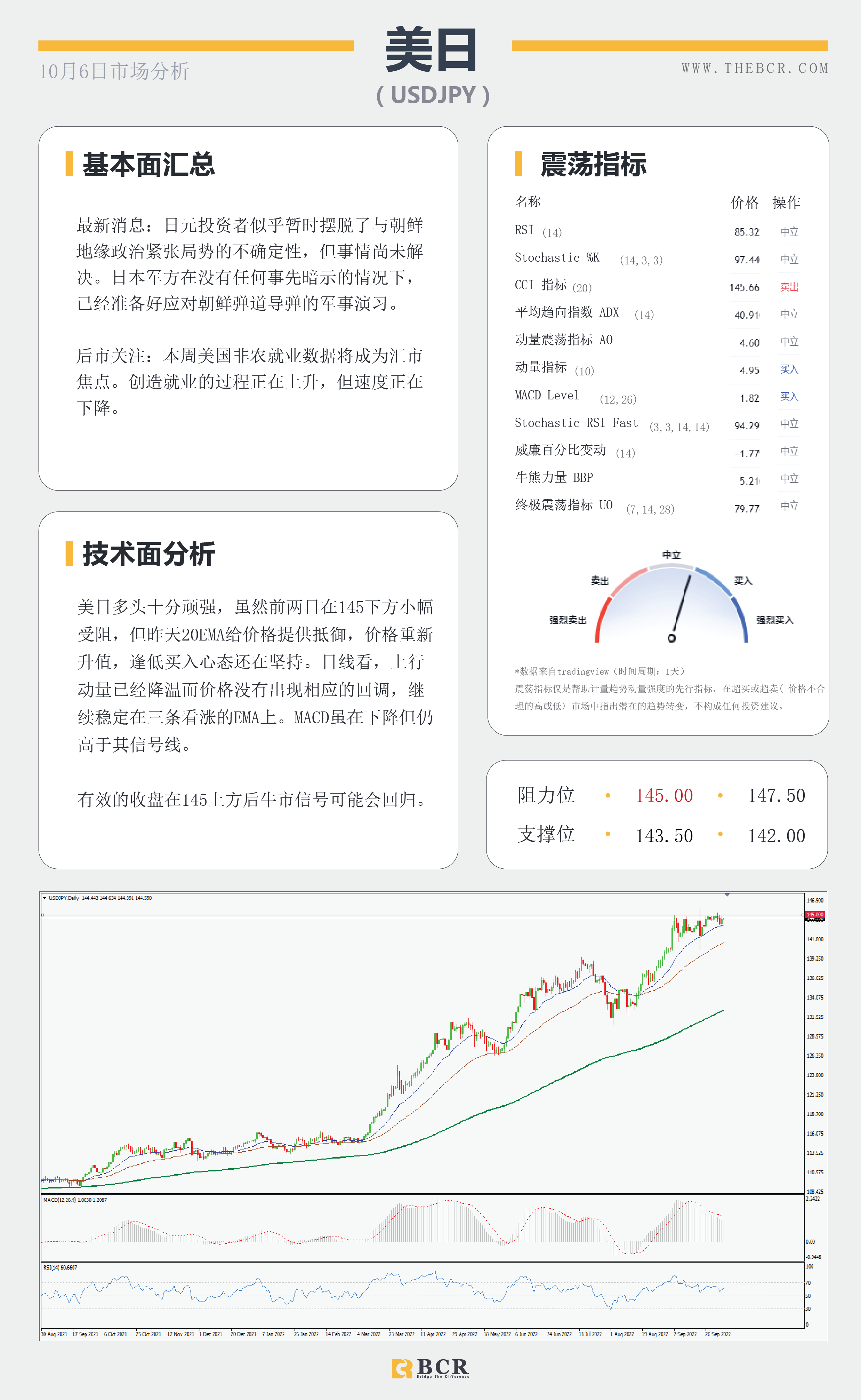 【BCR今日市场分析2022.10.6】日元空头不言放弃 黄金在阻力位被拒