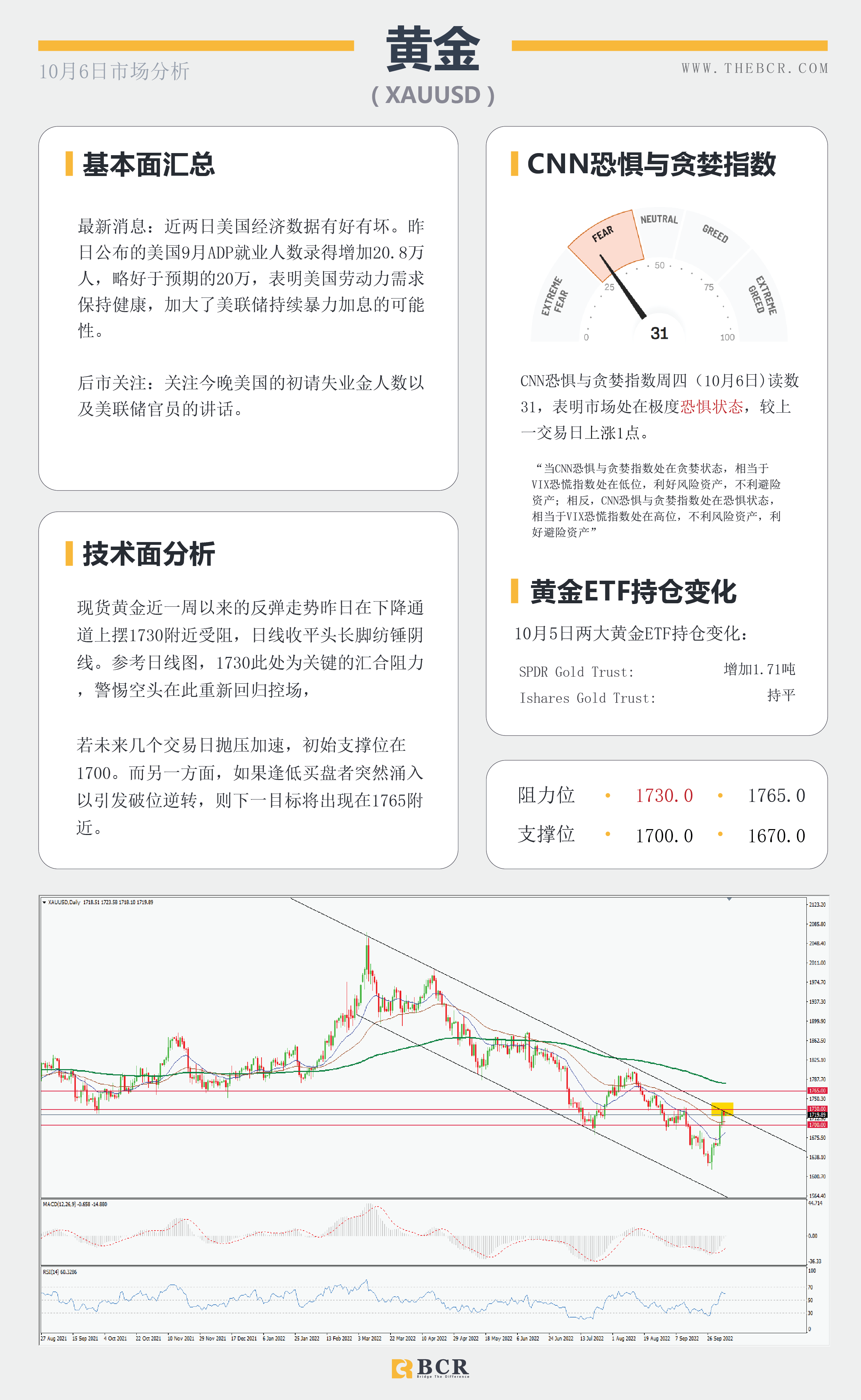 【BCR今日市场分析2022.10.6】日元空头不言放弃 黄金在阻力位被拒