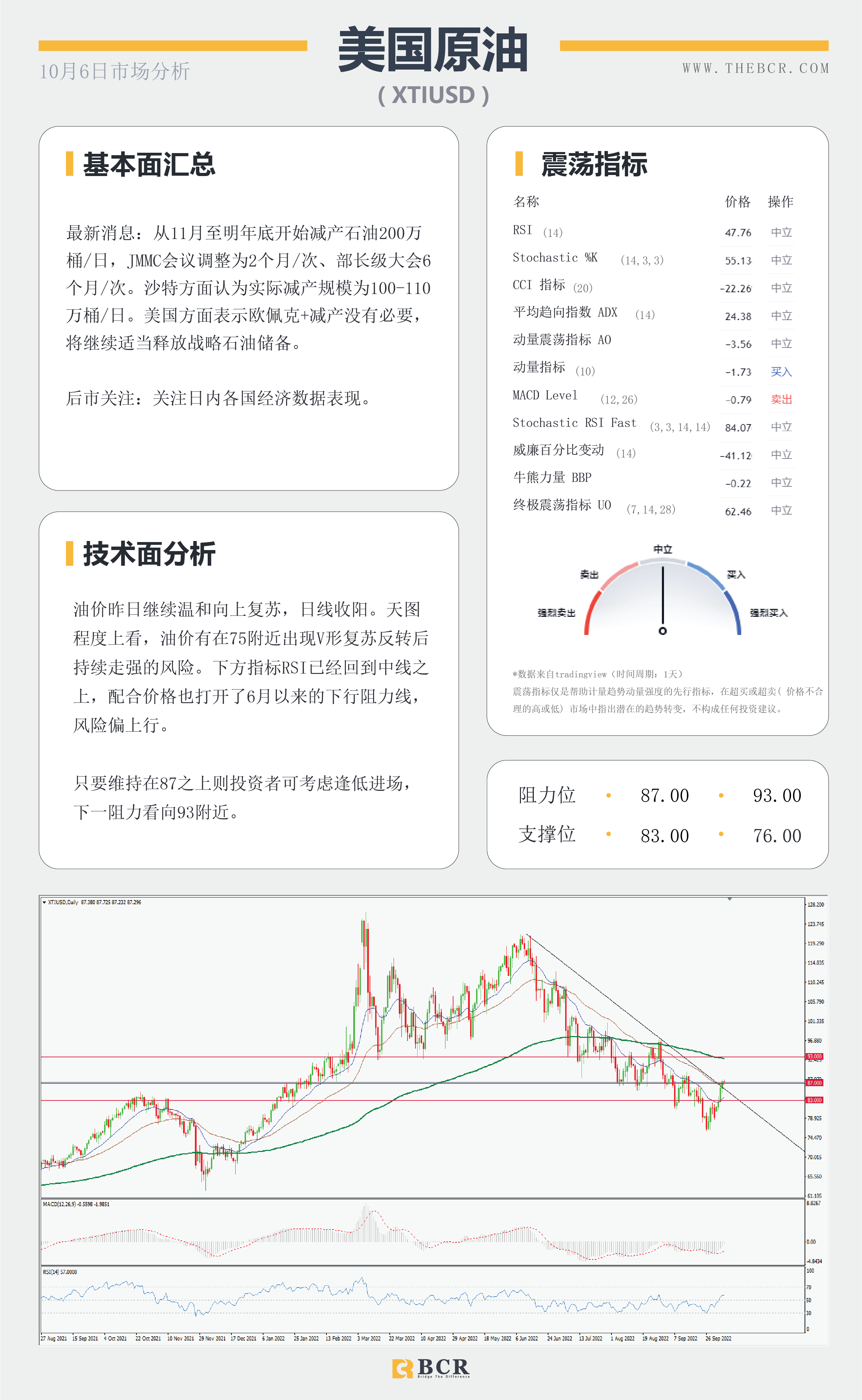 【BCR今日市场分析2022.10.6】日元空头不言放弃 黄金在阻力位被拒