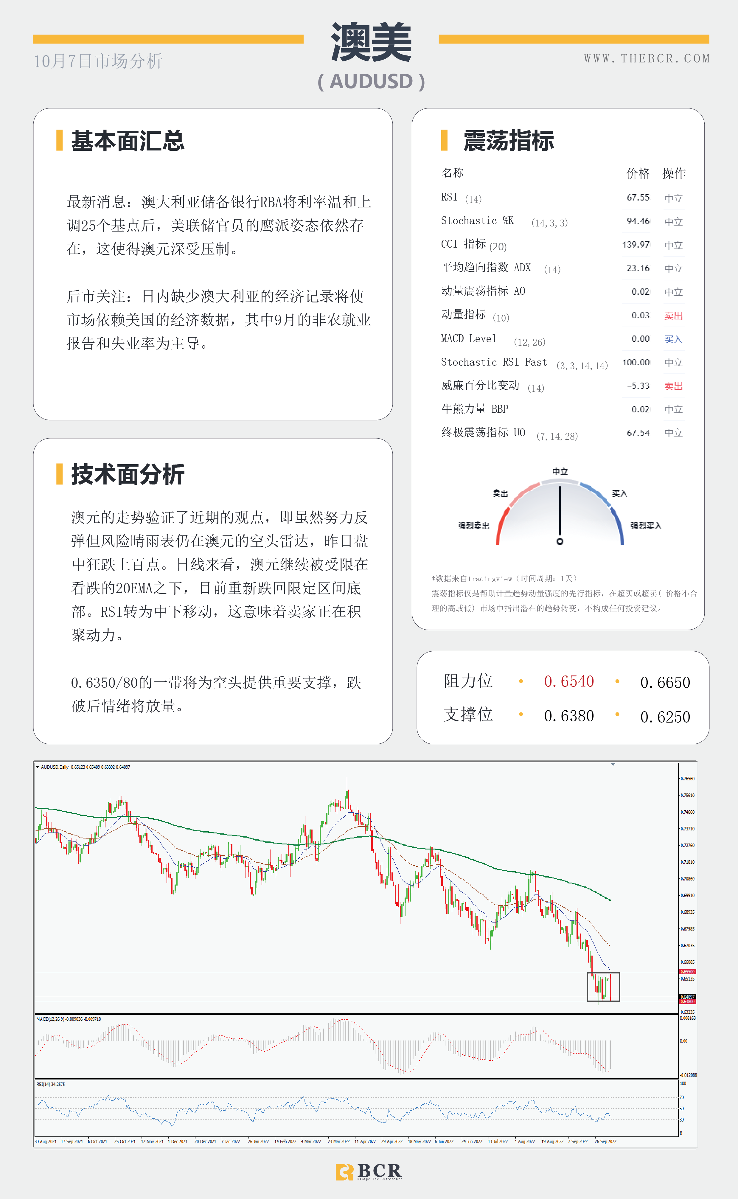 【BCR今日市场分析2022.10.7】焦点转向晚间非农 澳元转头狂跌百点