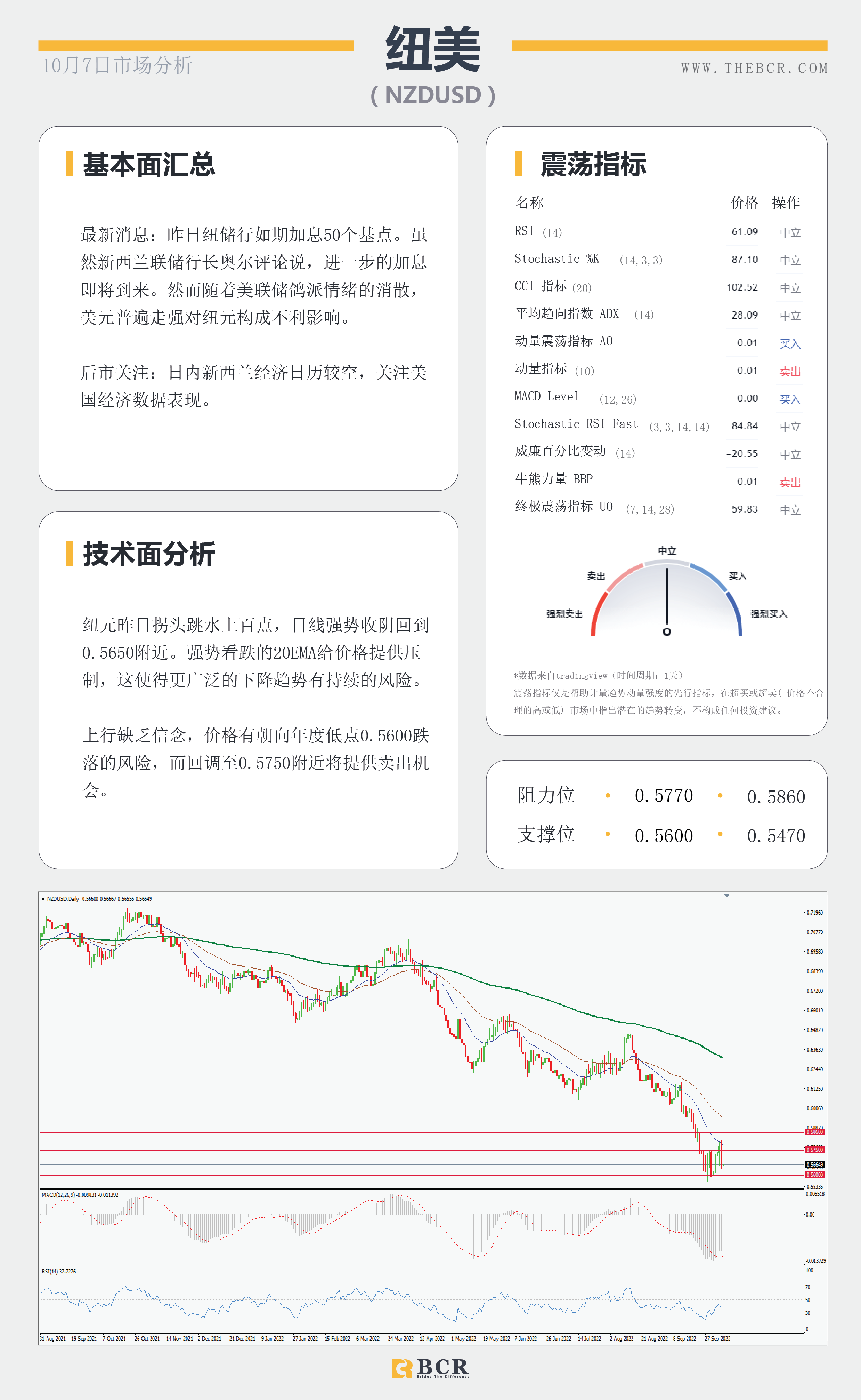 【BCR今日市场分析2022.10.7】焦点转向晚间非农 澳元转头狂跌百点