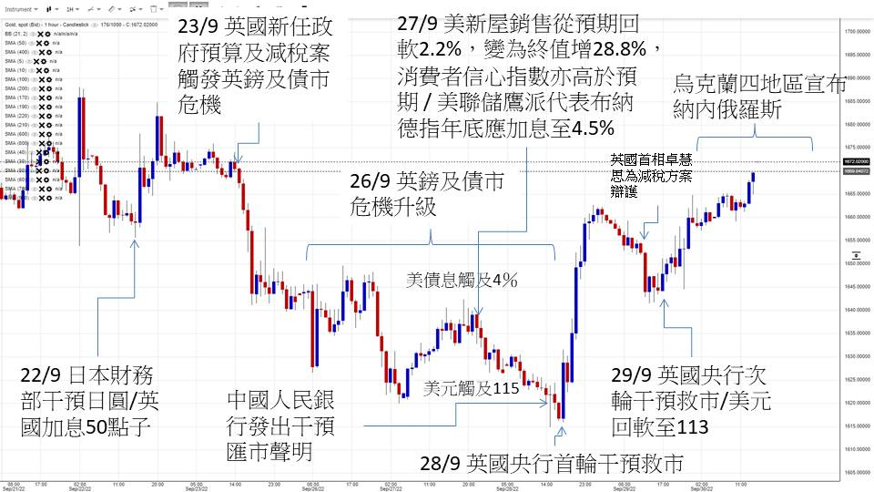 英伦金融「黄金周评 」：美联储会议纪要及通胀资料来袭！英镑危机或者再现？金价前景并不乐观？乌俄美亦在