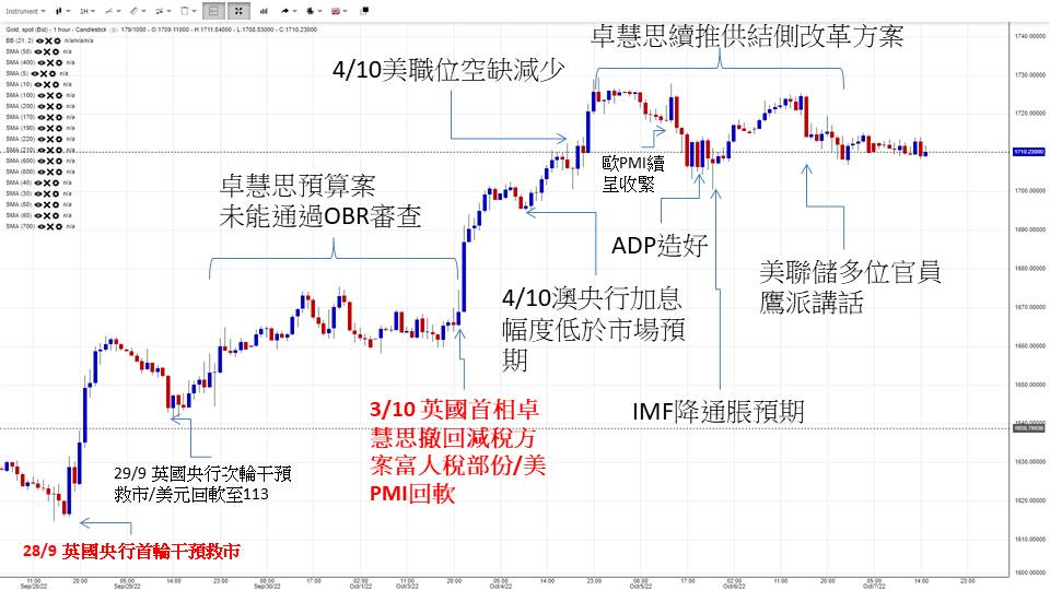 英伦金融「黄金周评 」：美联储会议纪要及通胀资料来袭！英镑危机或者再现？金价前景并不乐观？乌俄美亦在