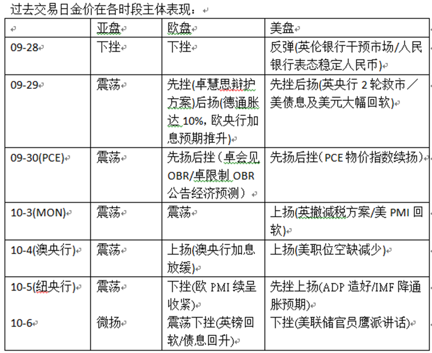 英伦金融「黄金周评 」：美联储会议纪要及通胀资料来袭！英镑危机或者再现？金价前景并不乐观？乌俄美亦在