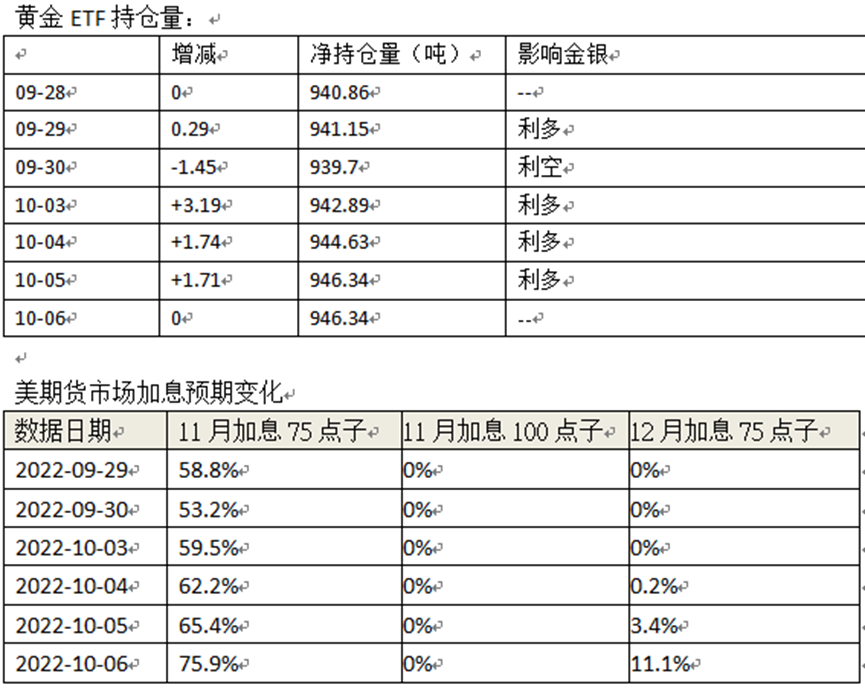 英伦金融「黄金周评 」：美联储会议纪要及通胀资料来袭！英镑危机或者再现？金价前景并不乐观？乌俄美亦在