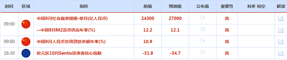 CWG资讯：美国9月非农数据好于预期增强激进加息预期，美元恢复上涨力度，黄金再次跌破1700整数关口