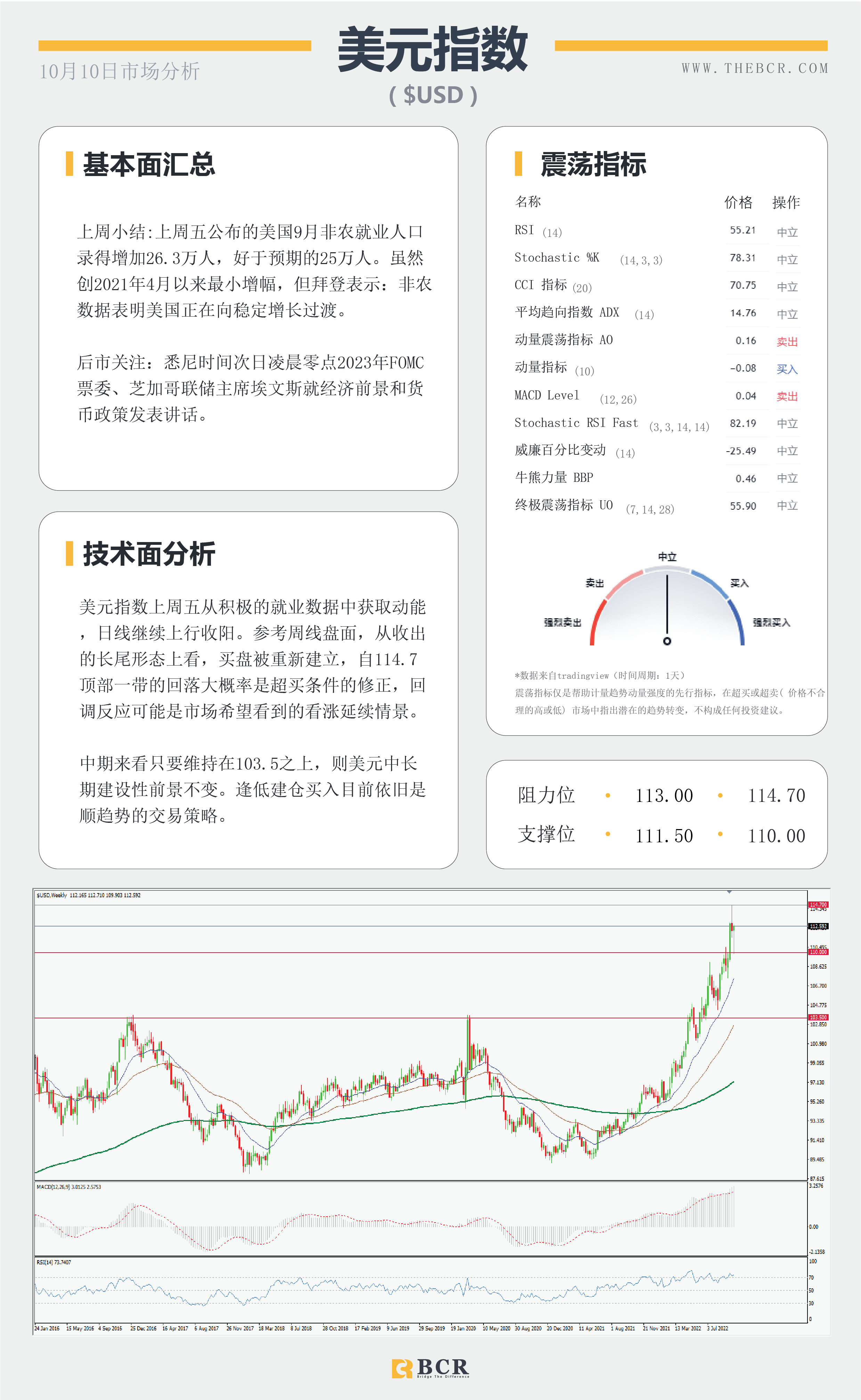 【BCR今日市场分析2022.10.10】油价多头涌现 美元为非农欢呼