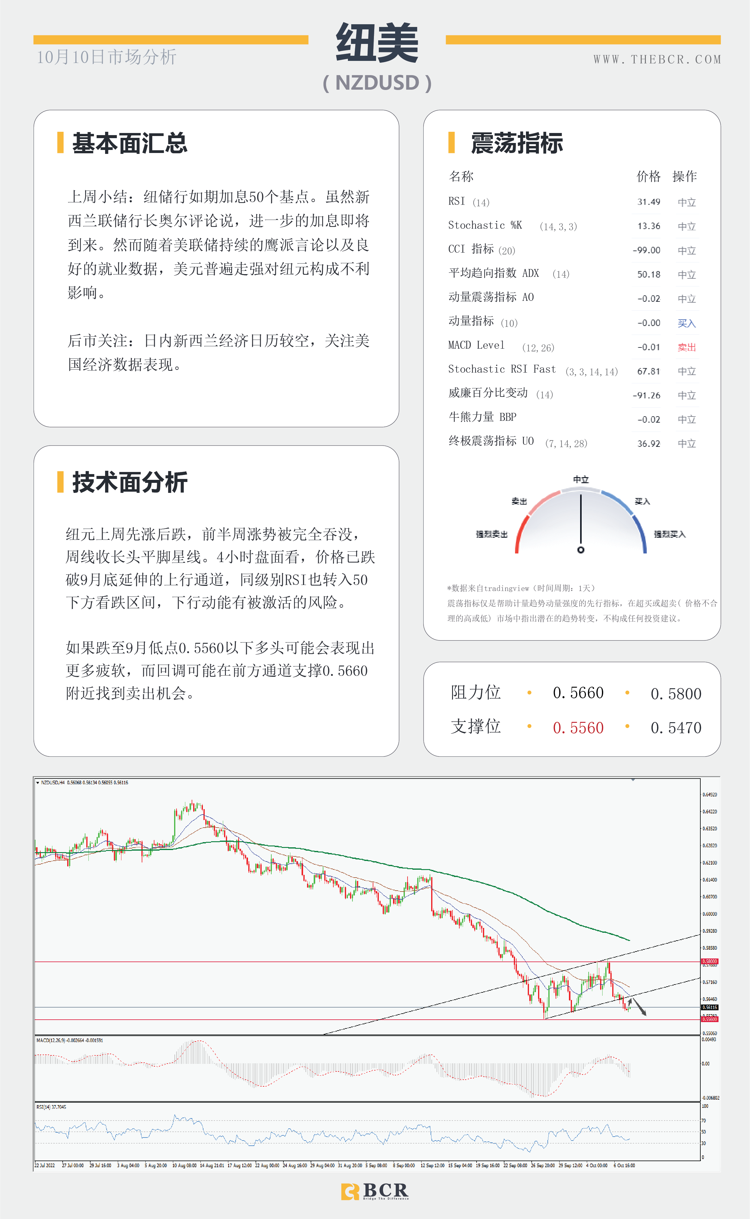 【BCR今日市场分析2022.10.10】油价多头涌现 美元为非农欢呼