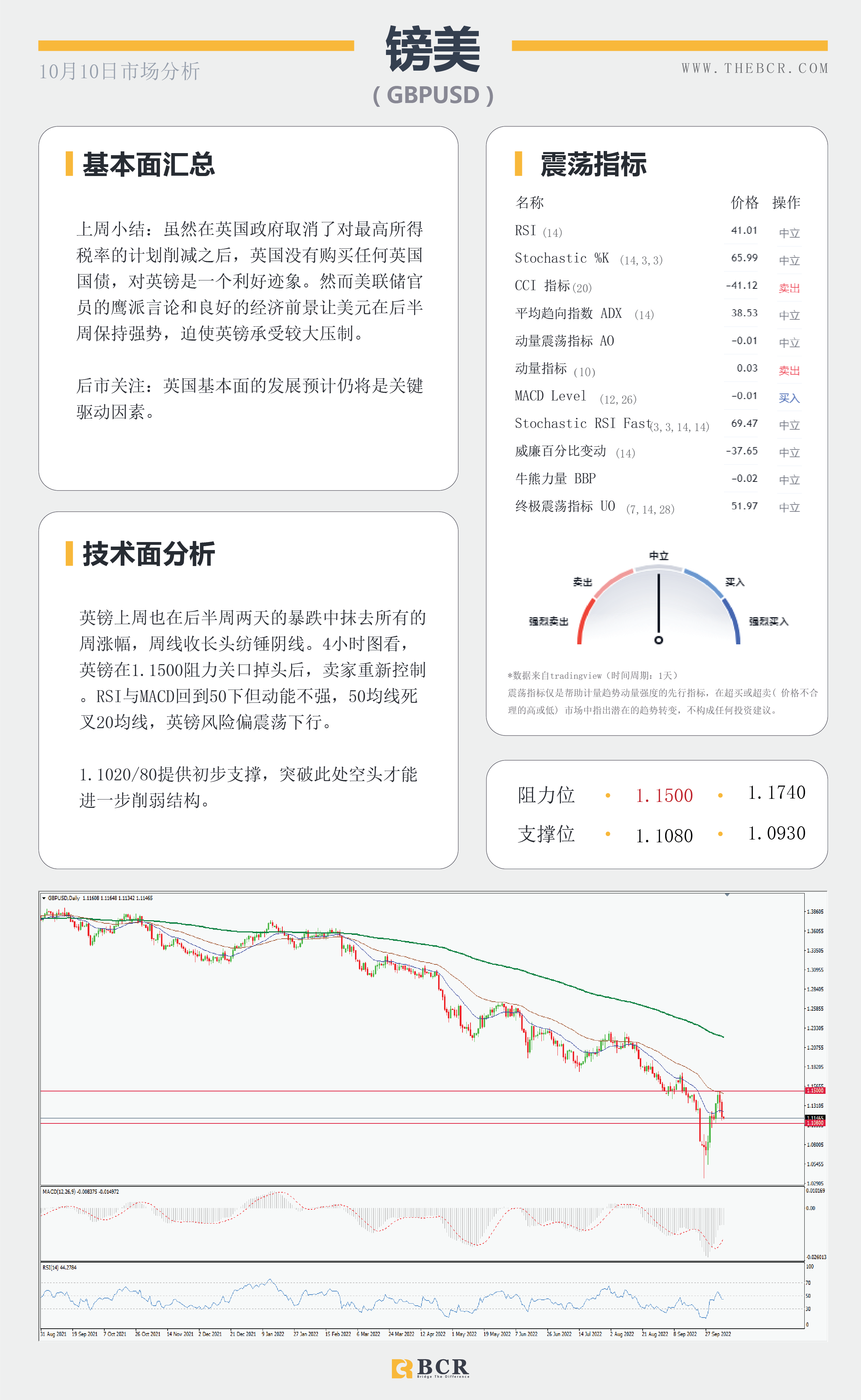 【BCR今日市场分析2022.10.10】油价多头涌现 美元为非农欢呼