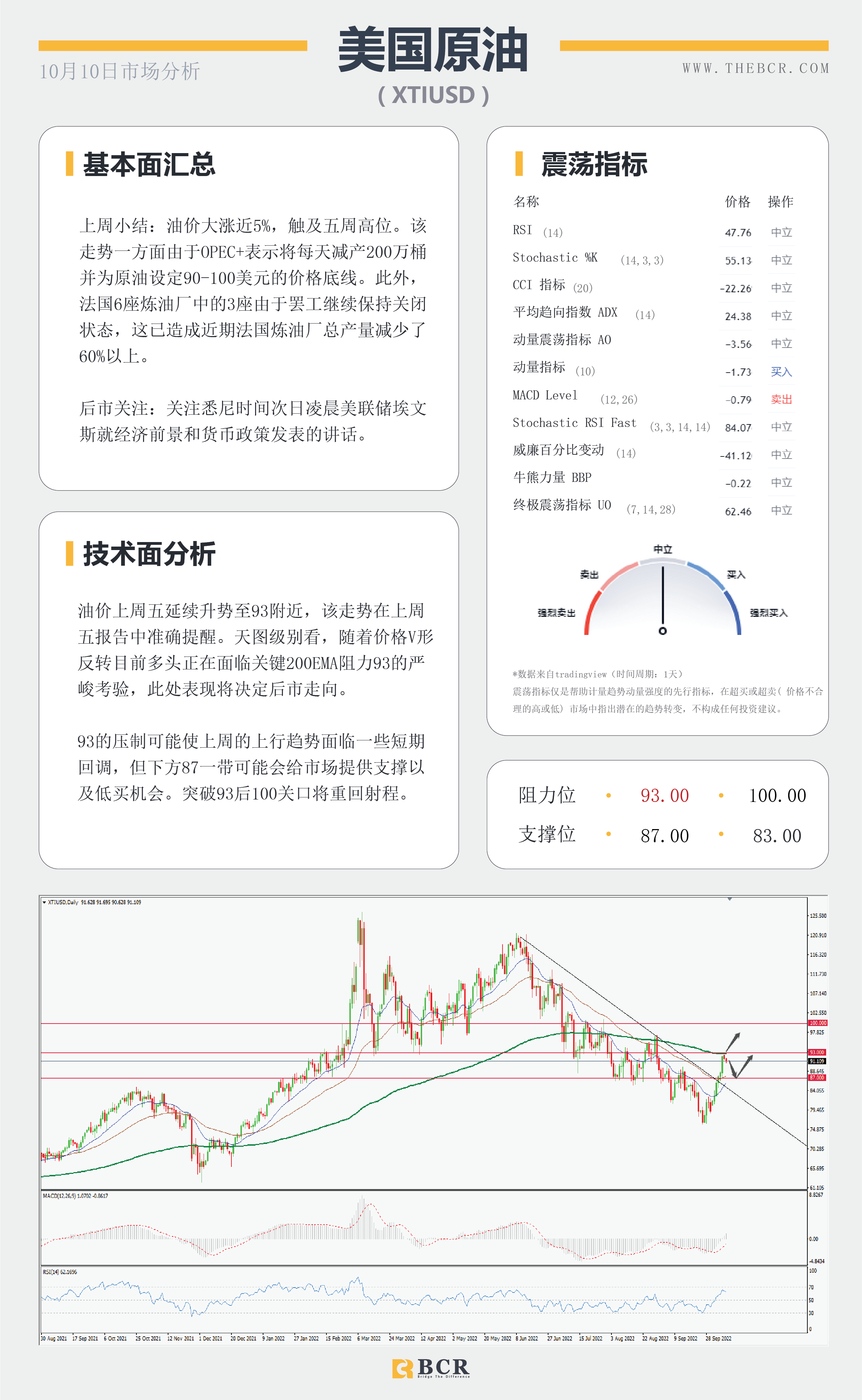 【BCR今日市场分析2022.10.10】油价多头涌现 美元为非农欢呼