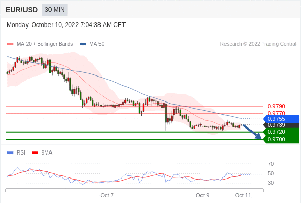 FxPro浦汇：2022年10月10日欧洲开市前，每日技术分析