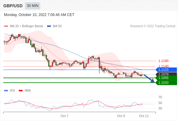 FxPro浦汇：2022年10月10日欧洲开市前，每日技术分析