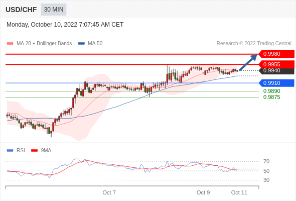 FxPro浦汇：2022年10月10日欧洲开市前，每日技术分析