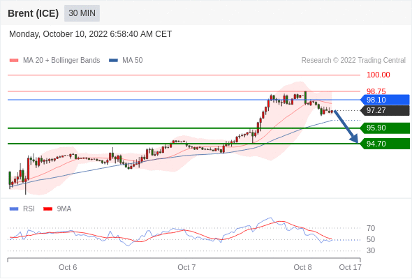 FxPro浦汇：2022年10月10日欧洲开市前，每日技术分析