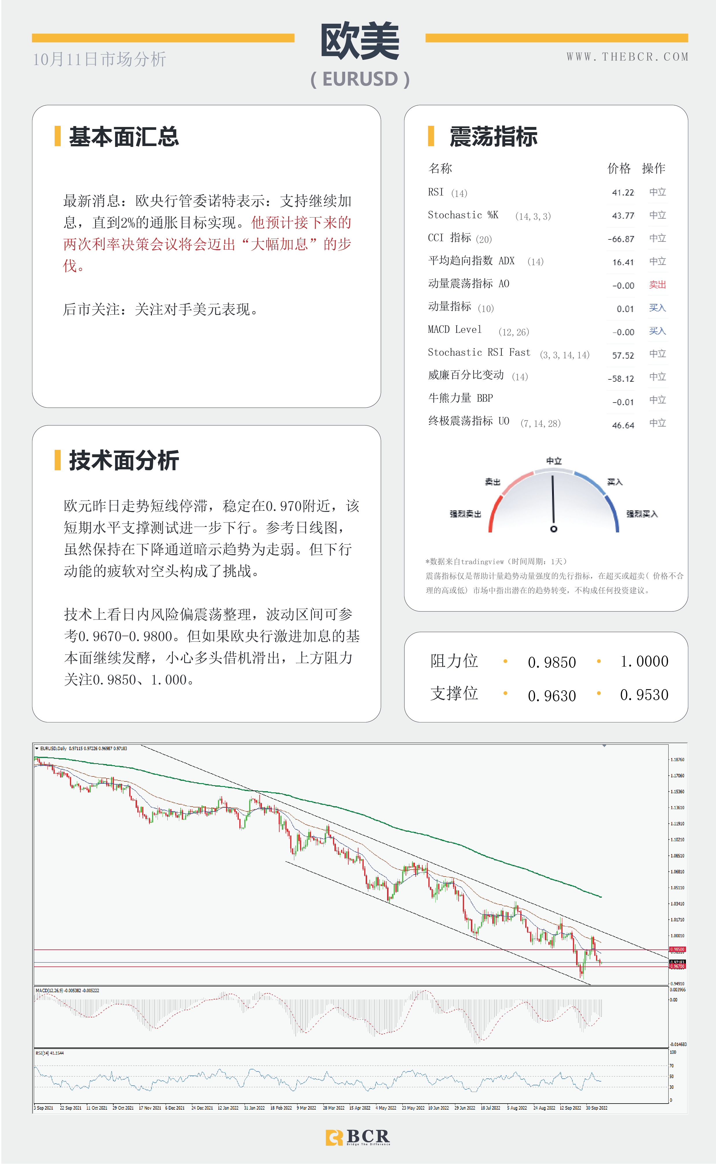 【BCR今日市场分析2022.10.11】非美空头面临缓冲 金价四日连阴